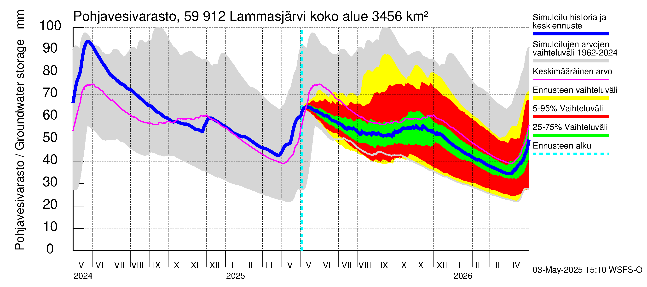 Oulujoen vesistöalue - Lammasjärvi: Pohjavesivarasto