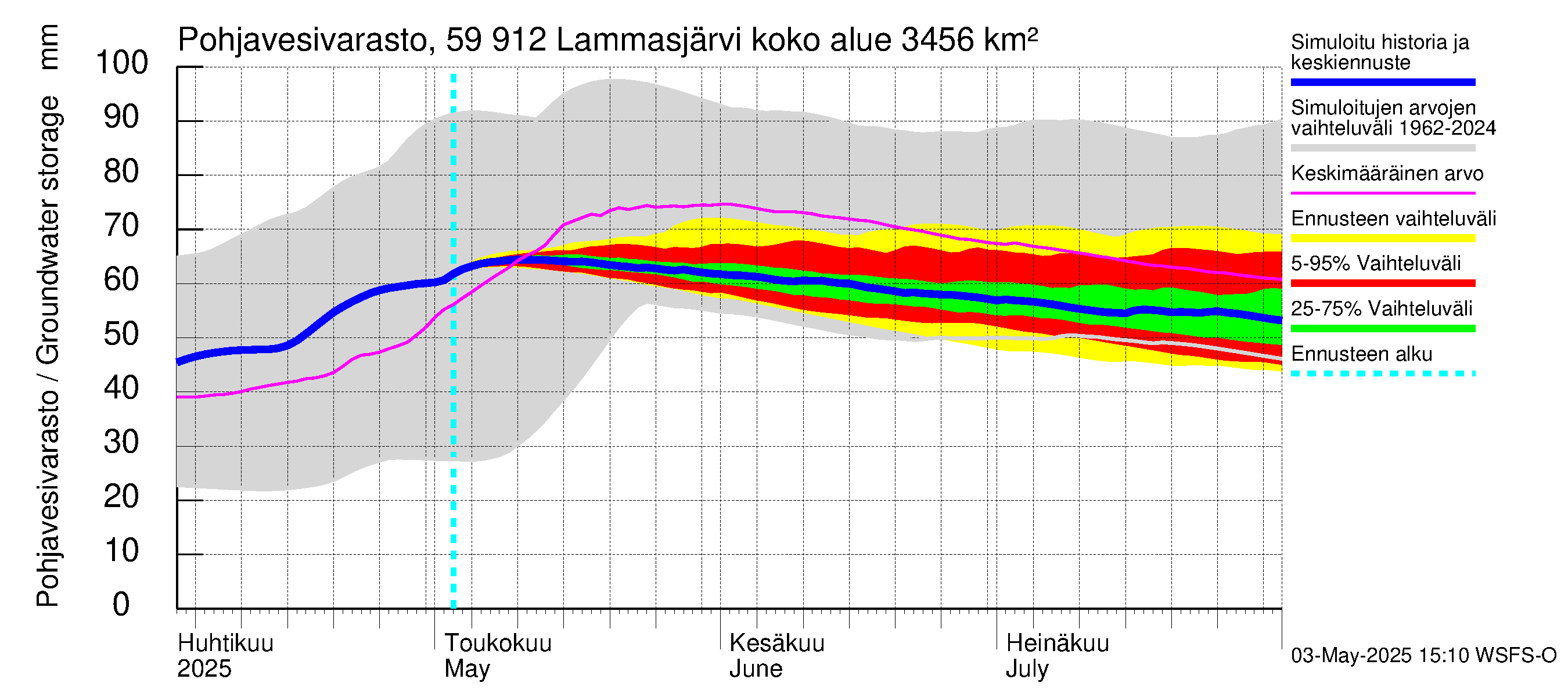 Oulujoen vesistöalue - Lammasjärvi: Pohjavesivarasto