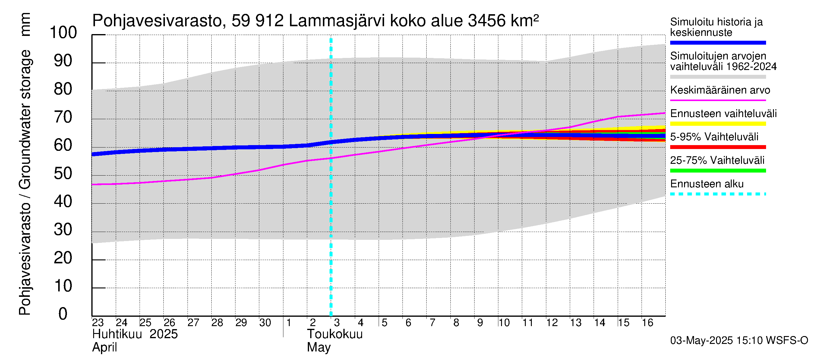 Oulujoen vesistöalue - Lammasjärvi: Pohjavesivarasto