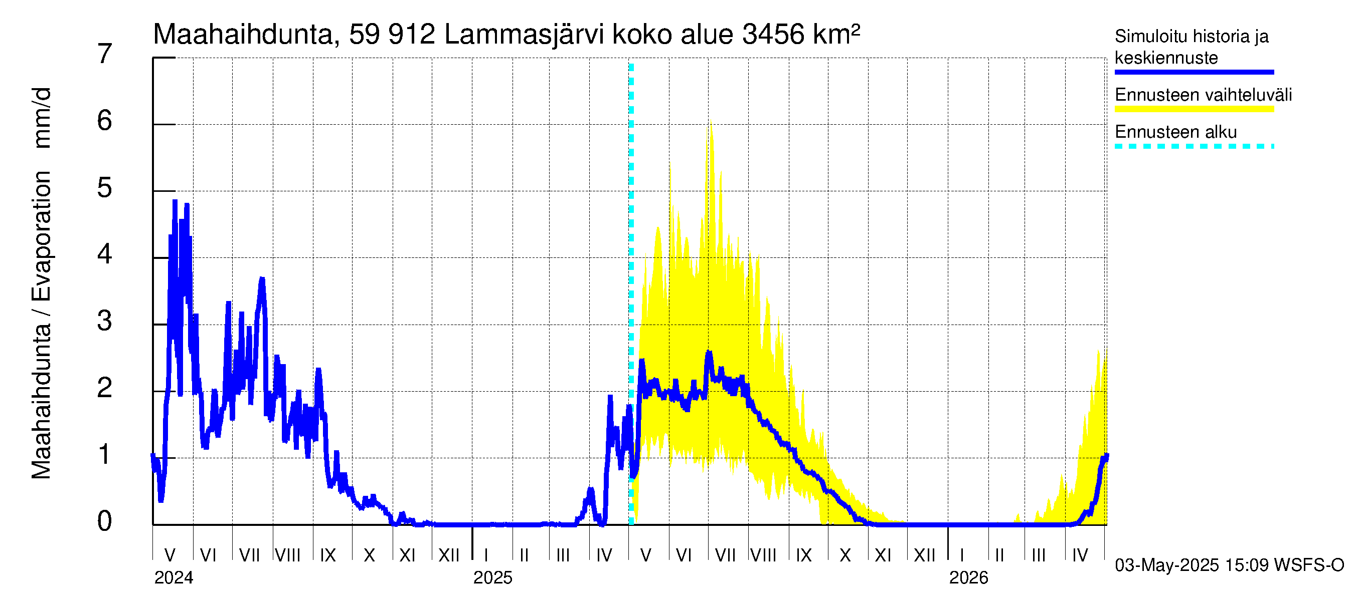 Oulujoen vesistöalue - Lammasjärvi: Haihdunta maa-alueelta