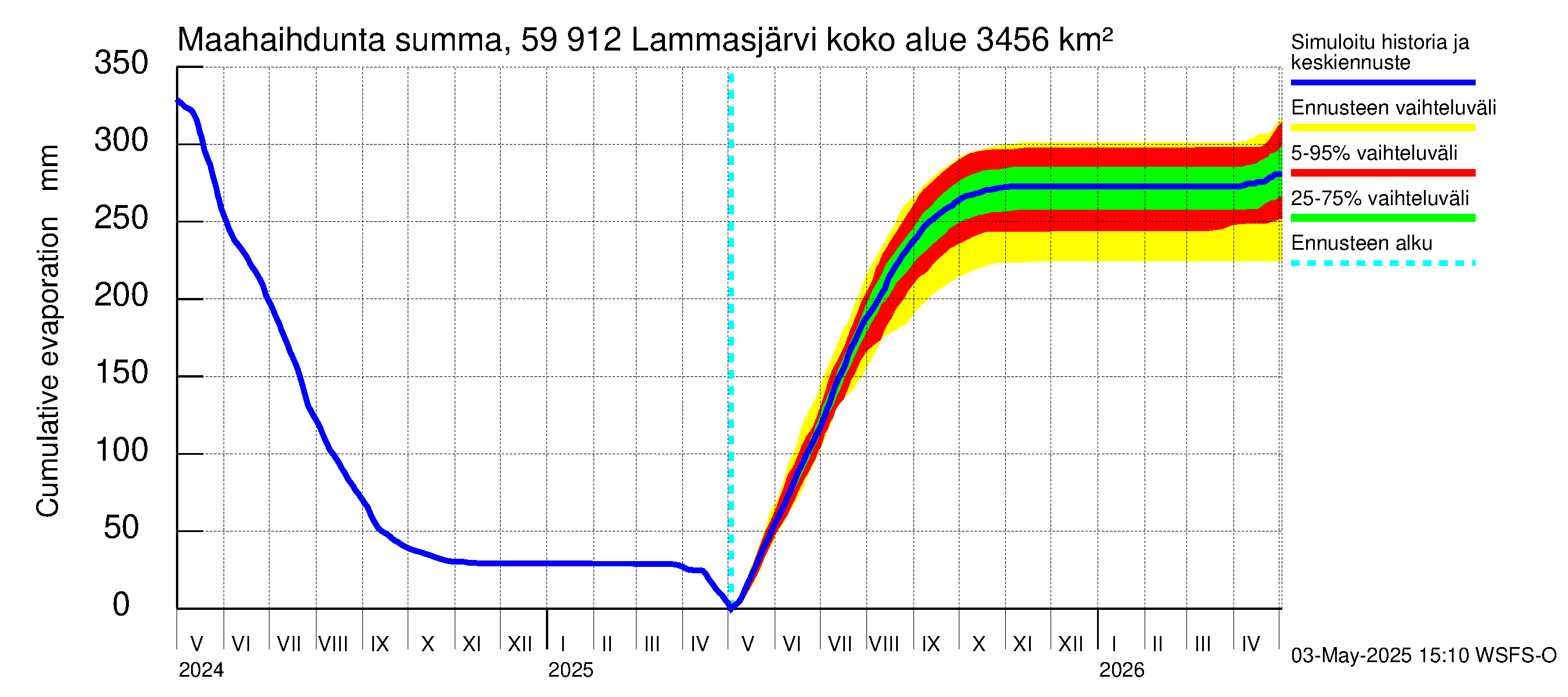 Oulujoen vesistöalue - Lammasjärvi: Haihdunta maa-alueelta - summa
