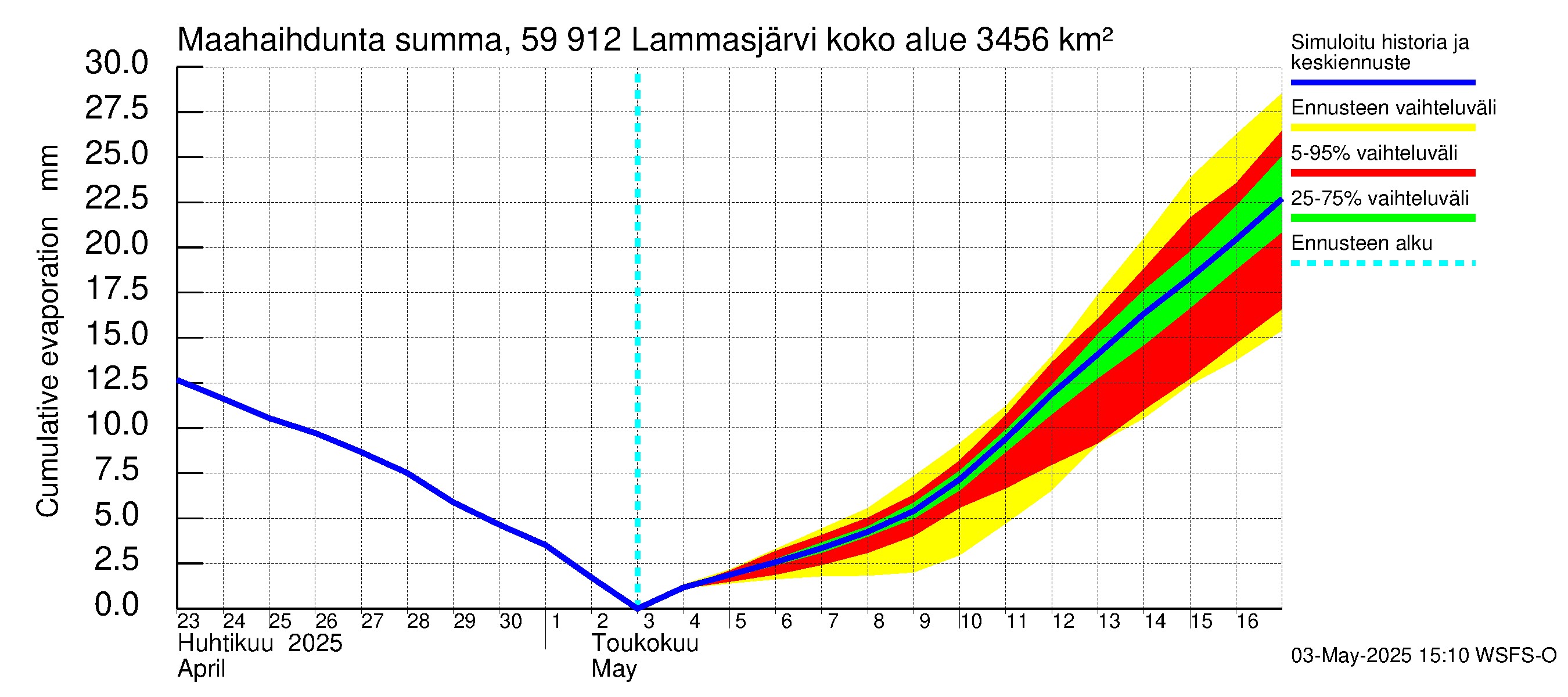 Oulujoen vesistöalue - Lammasjärvi: Haihdunta maa-alueelta - summa