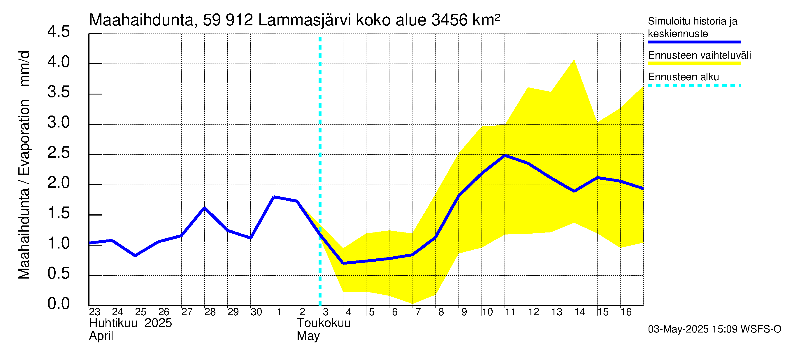 Oulujoen vesistöalue - Lammasjärvi: Haihdunta maa-alueelta