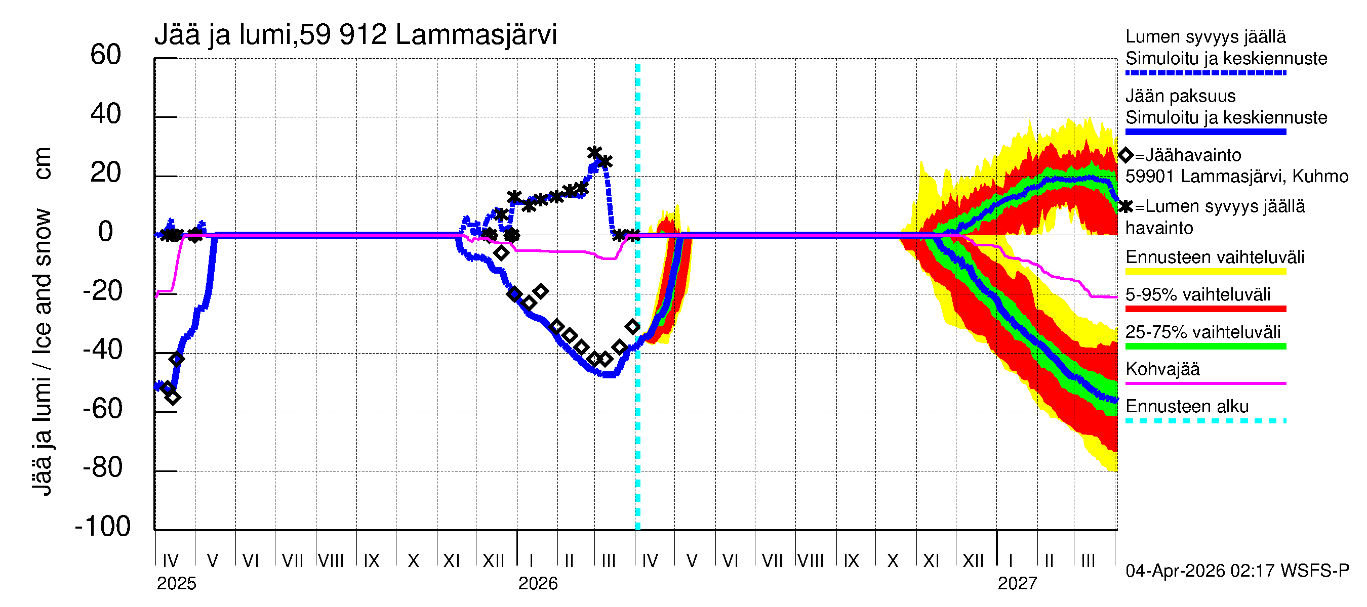 Oulujoen vesistöalue - Lammasjärvi: Jään paksuus