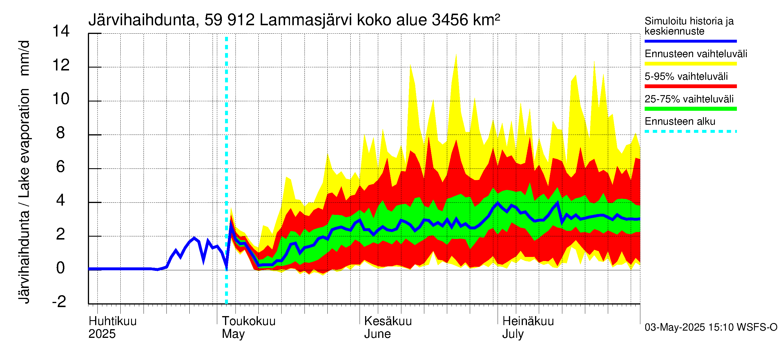 Oulujoen vesistöalue - Lammasjärvi: Järvihaihdunta