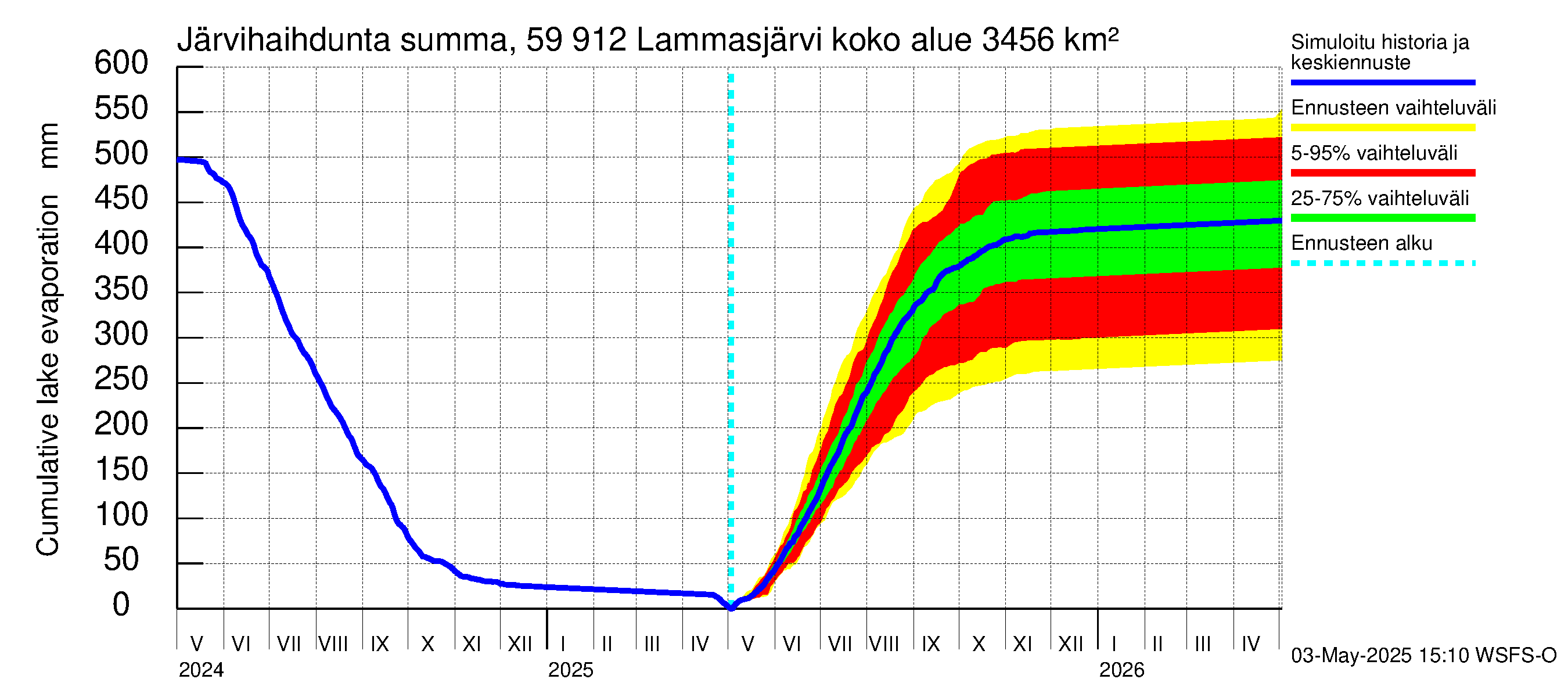 Oulujoen vesistöalue - Lammasjärvi: Järvihaihdunta - summa