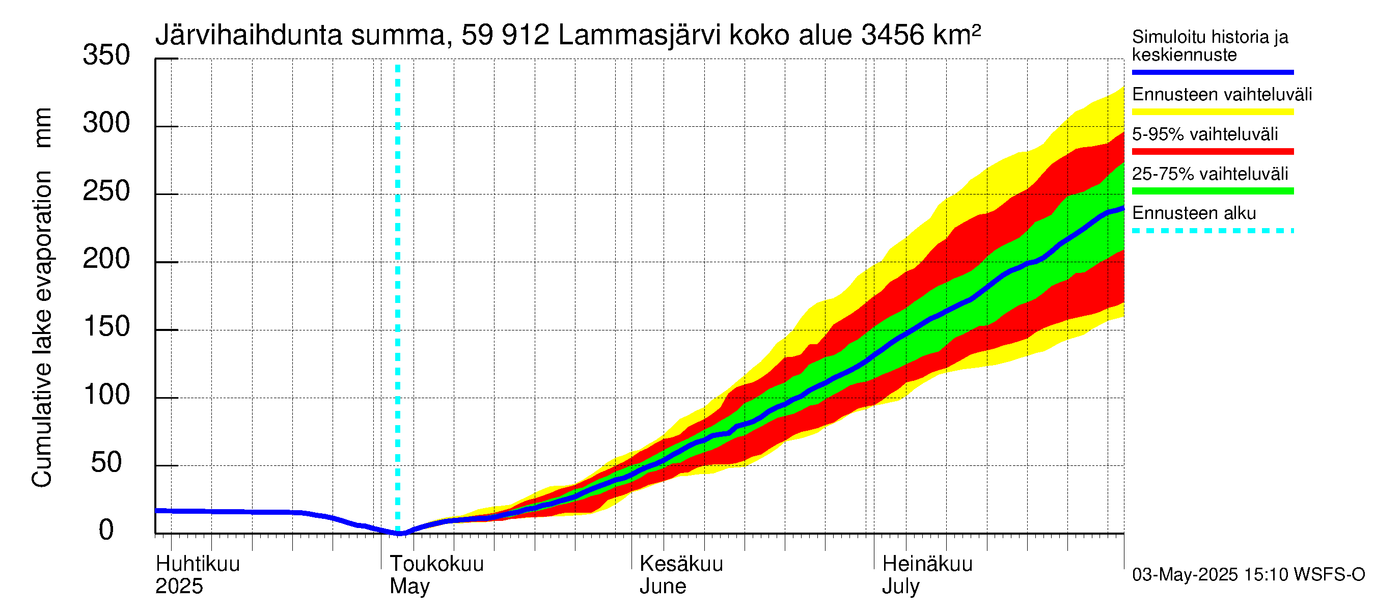 Oulujoen vesistöalue - Lammasjärvi: Järvihaihdunta - summa