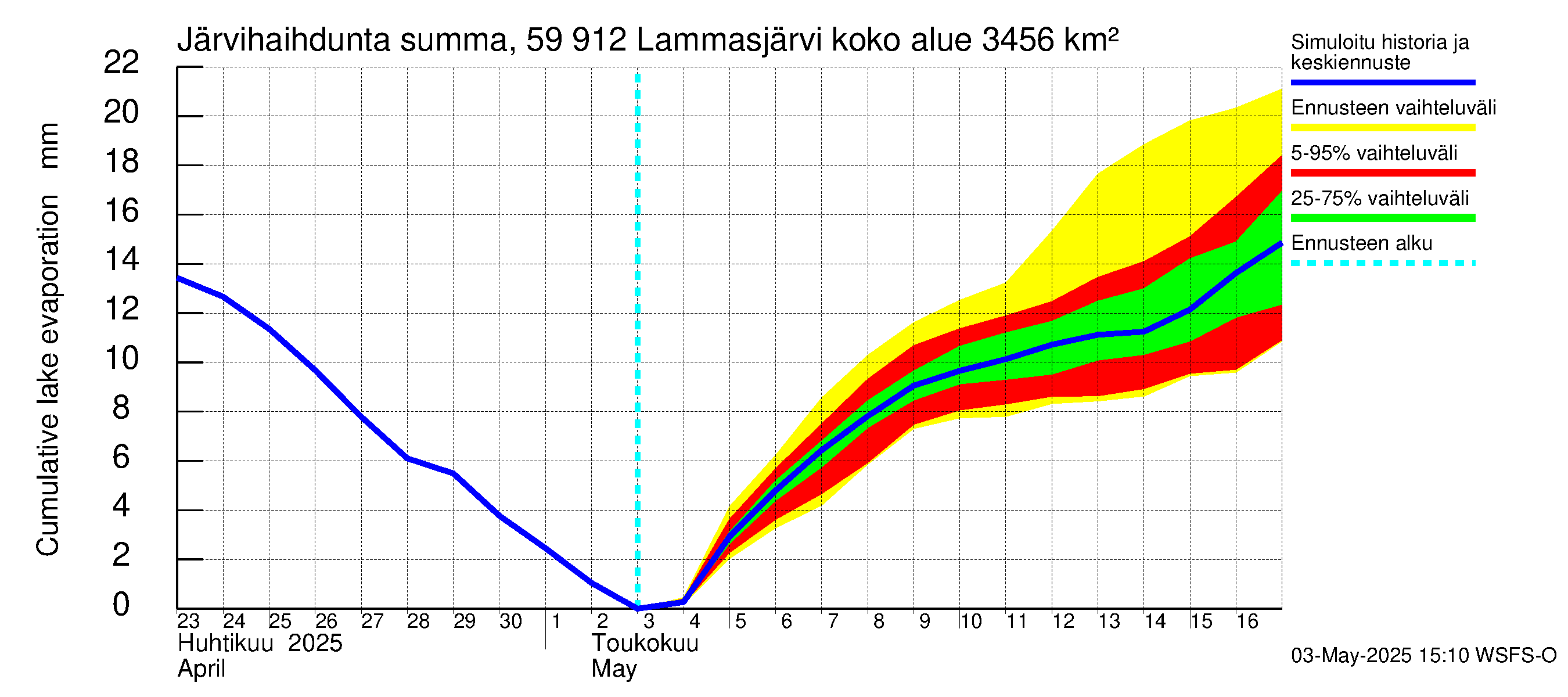 Oulujoen vesistöalue - Lammasjärvi: Järvihaihdunta - summa