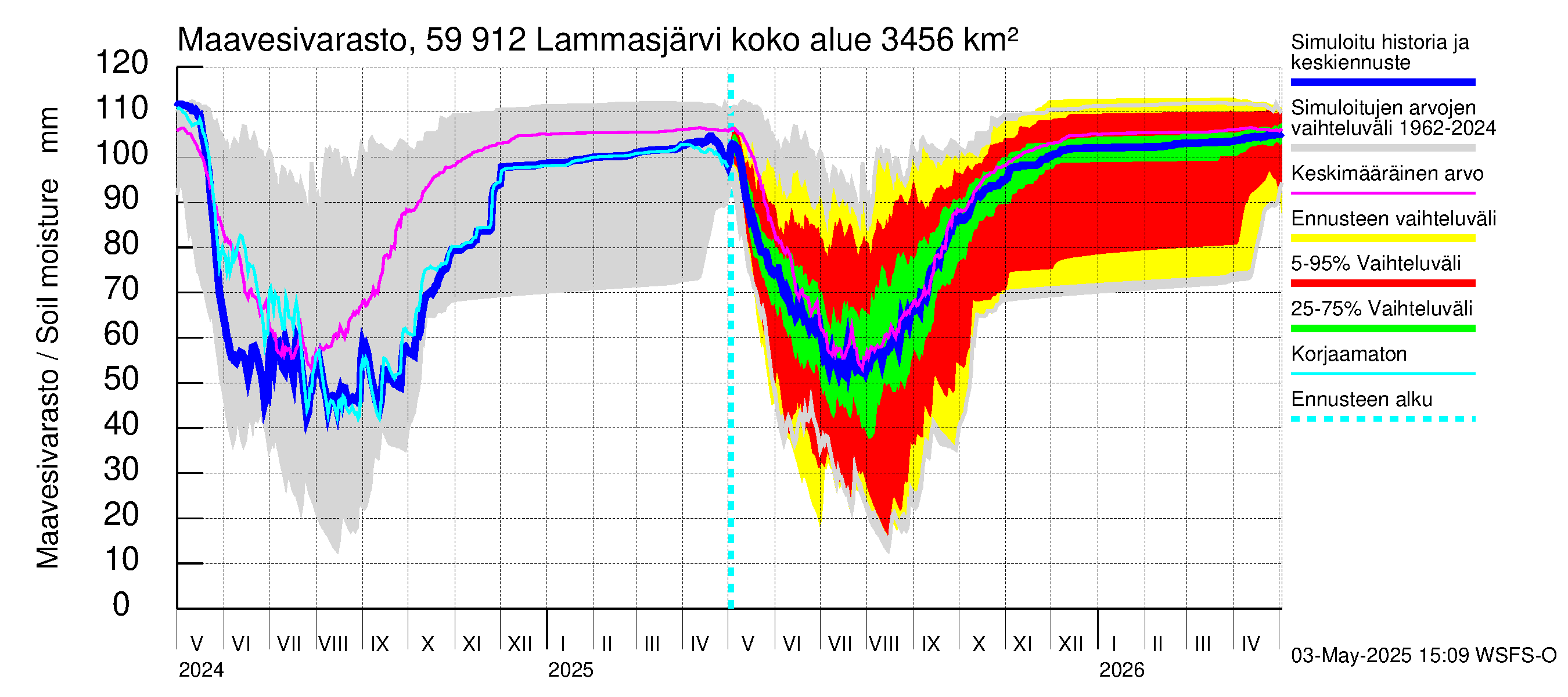 Oulujoen vesistöalue - Lammasjärvi: Maavesivarasto