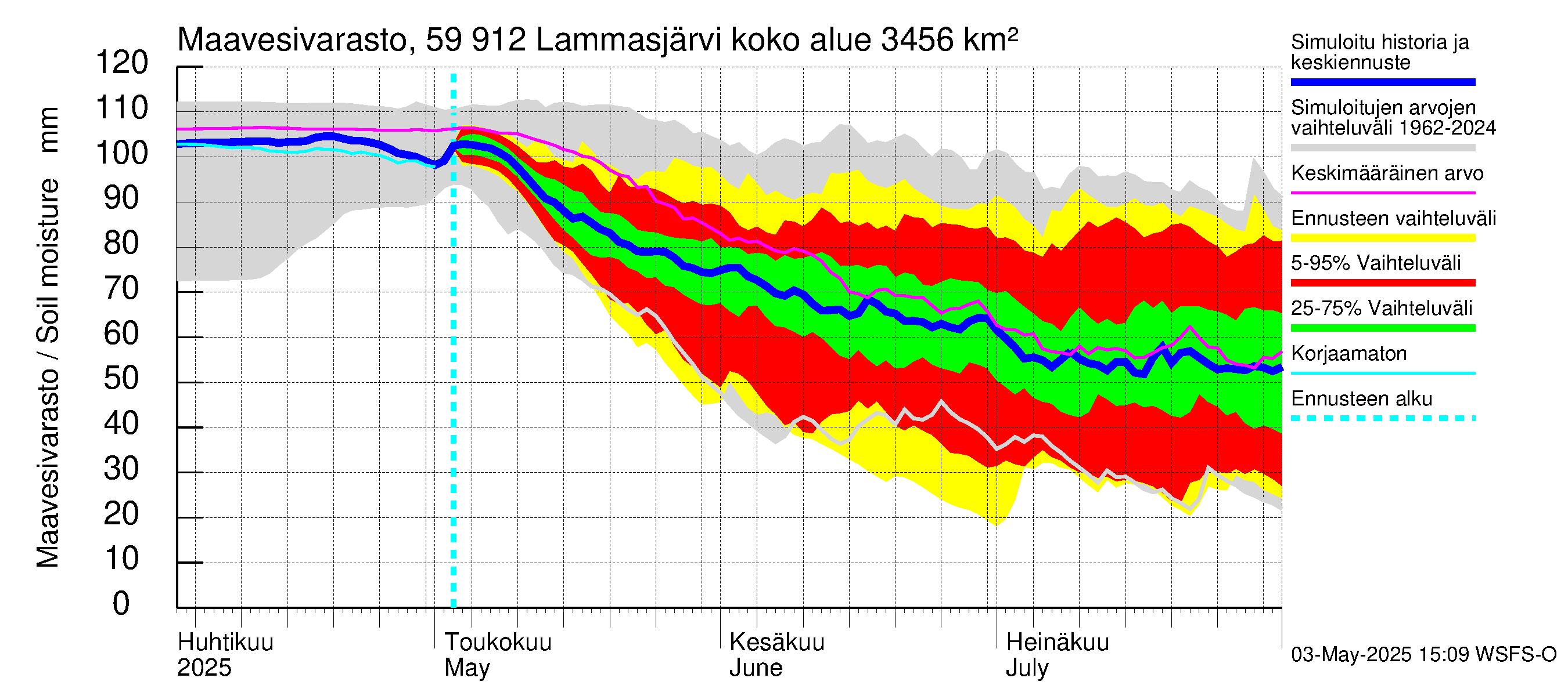 Oulujoen vesistöalue - Lammasjärvi: Maavesivarasto