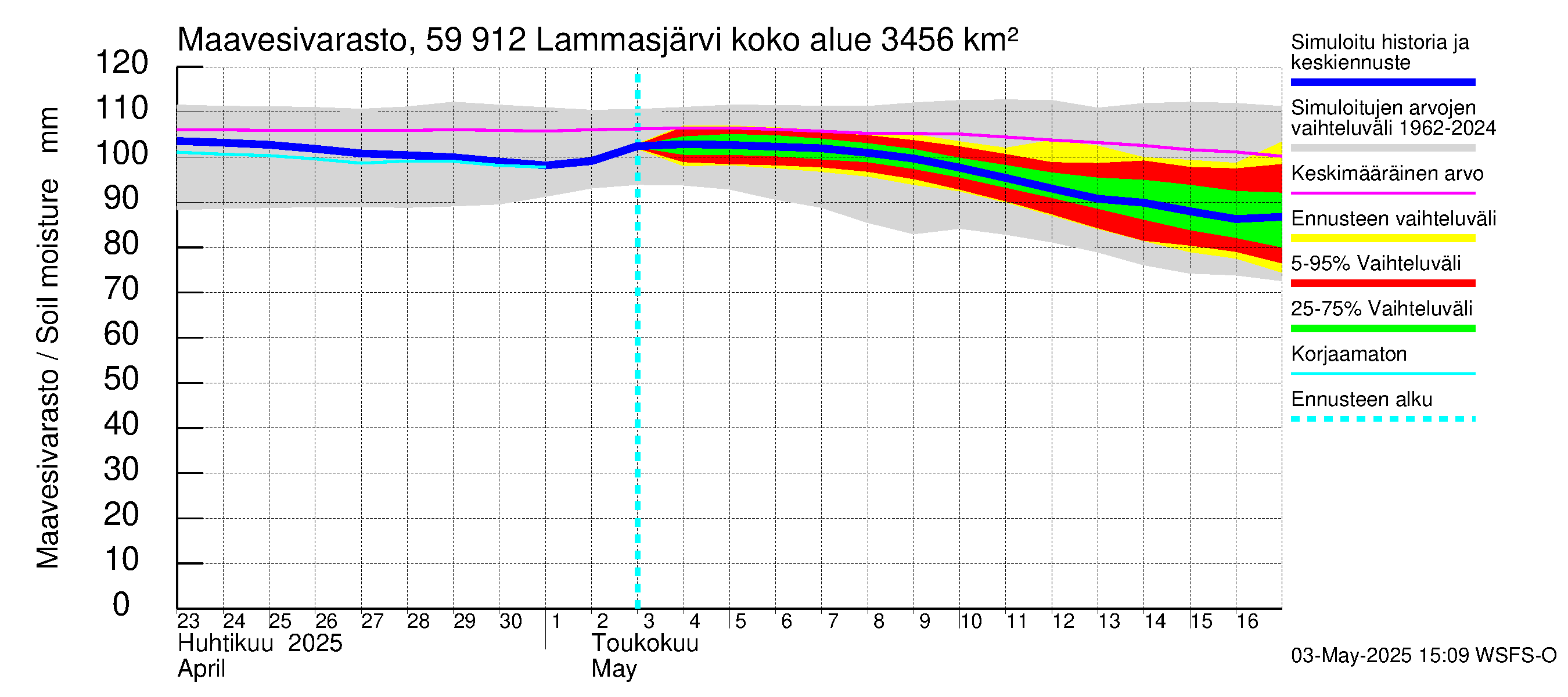 Oulujoen vesistöalue - Lammasjärvi: Maavesivarasto