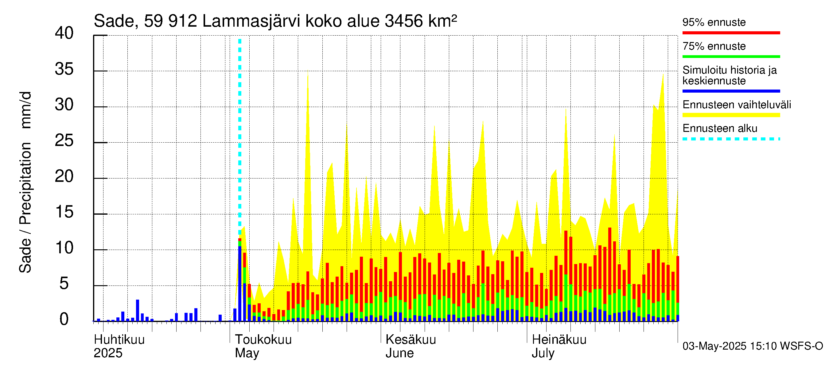 Oulujoen vesistöalue - Lammasjärvi: Sade