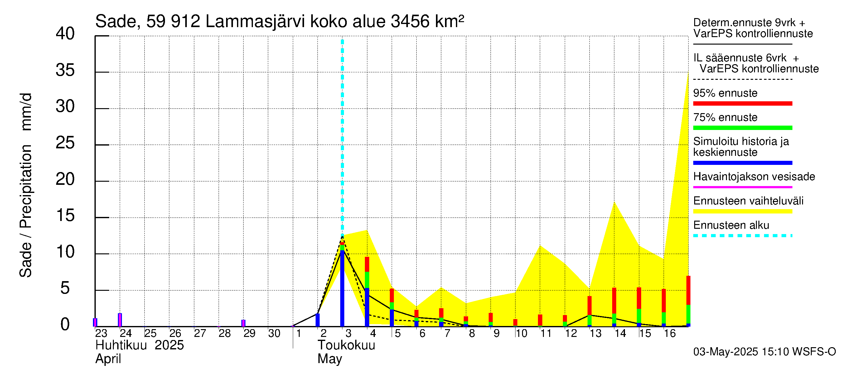 Oulujoen vesistöalue - Lammasjärvi: Sade