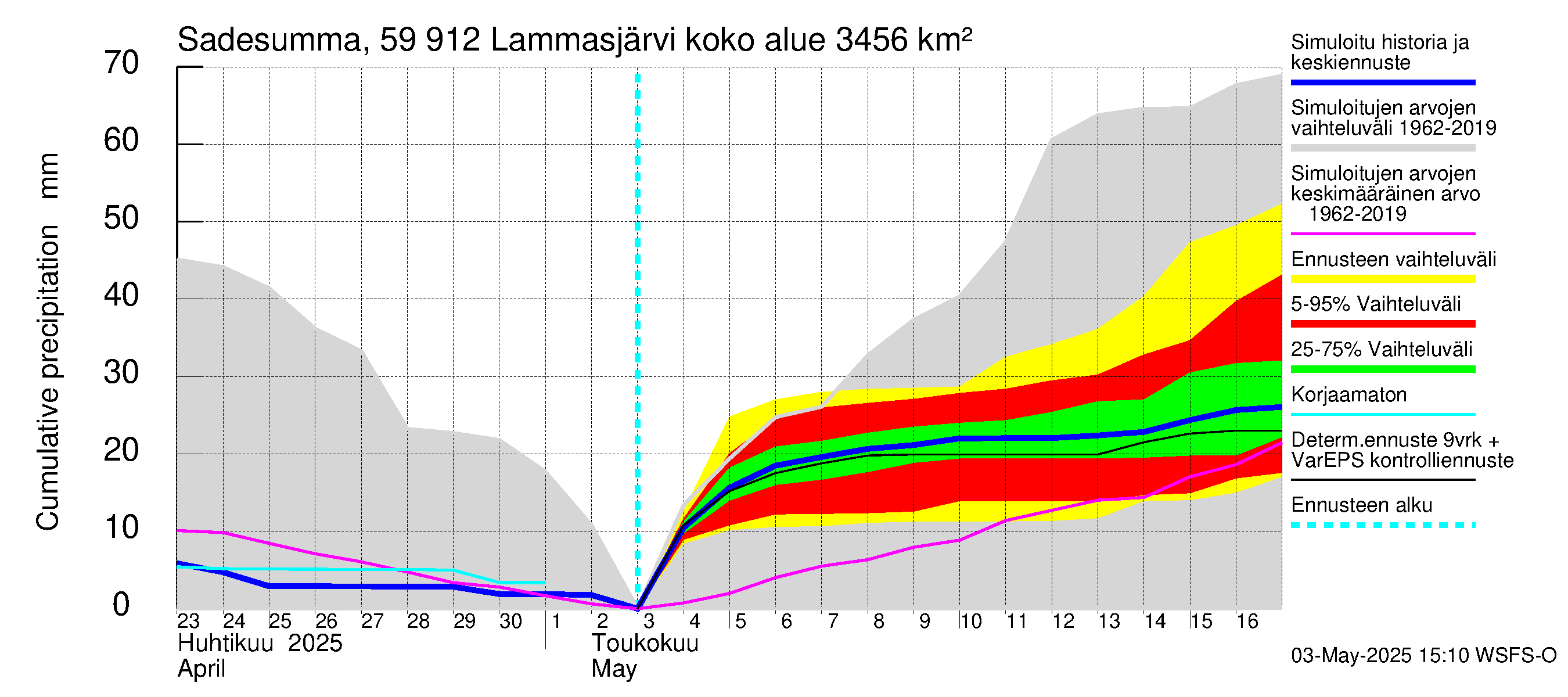 Oulujoen vesistöalue - Lammasjärvi: Sade - summa