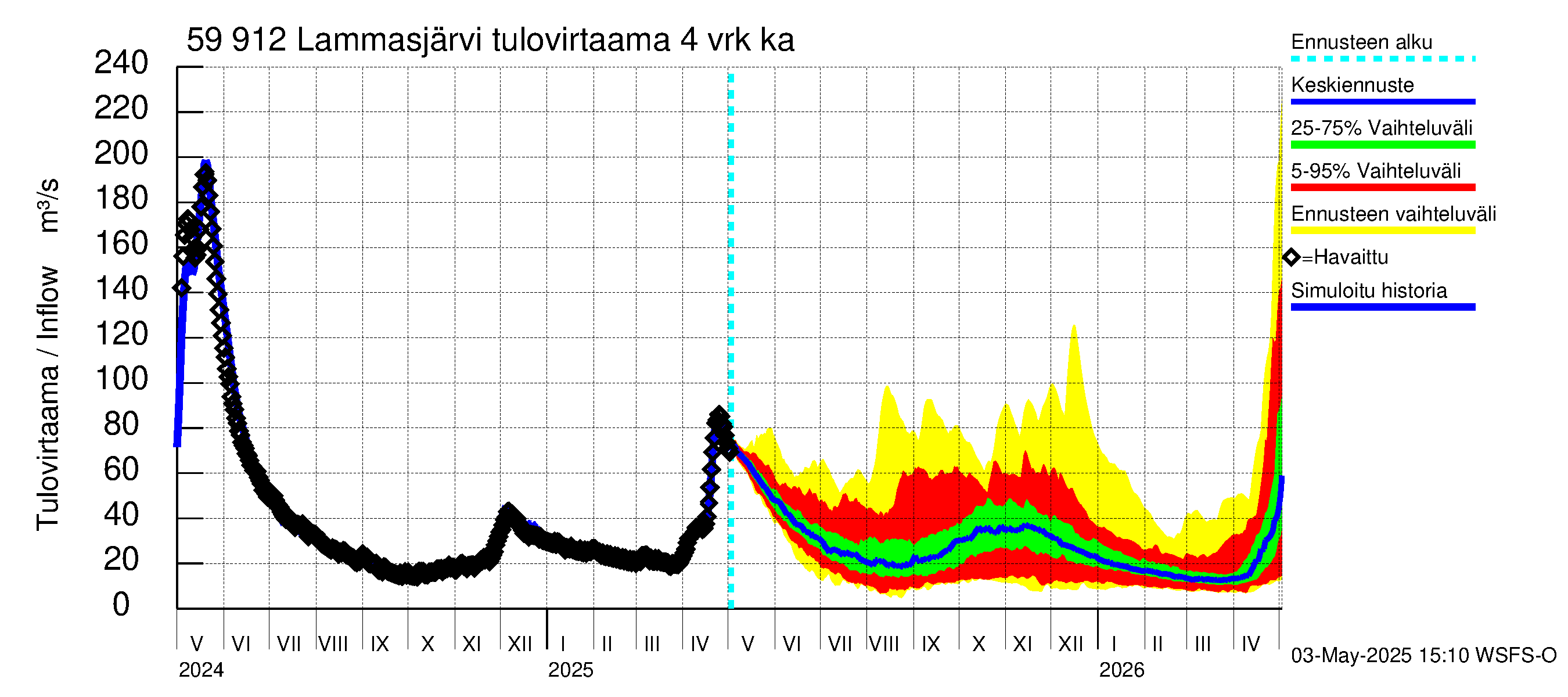 Oulujoen vesistöalue - Lammasjärvi: Tulovirtaama (usean vuorokauden liukuva keskiarvo) - jakaumaennuste