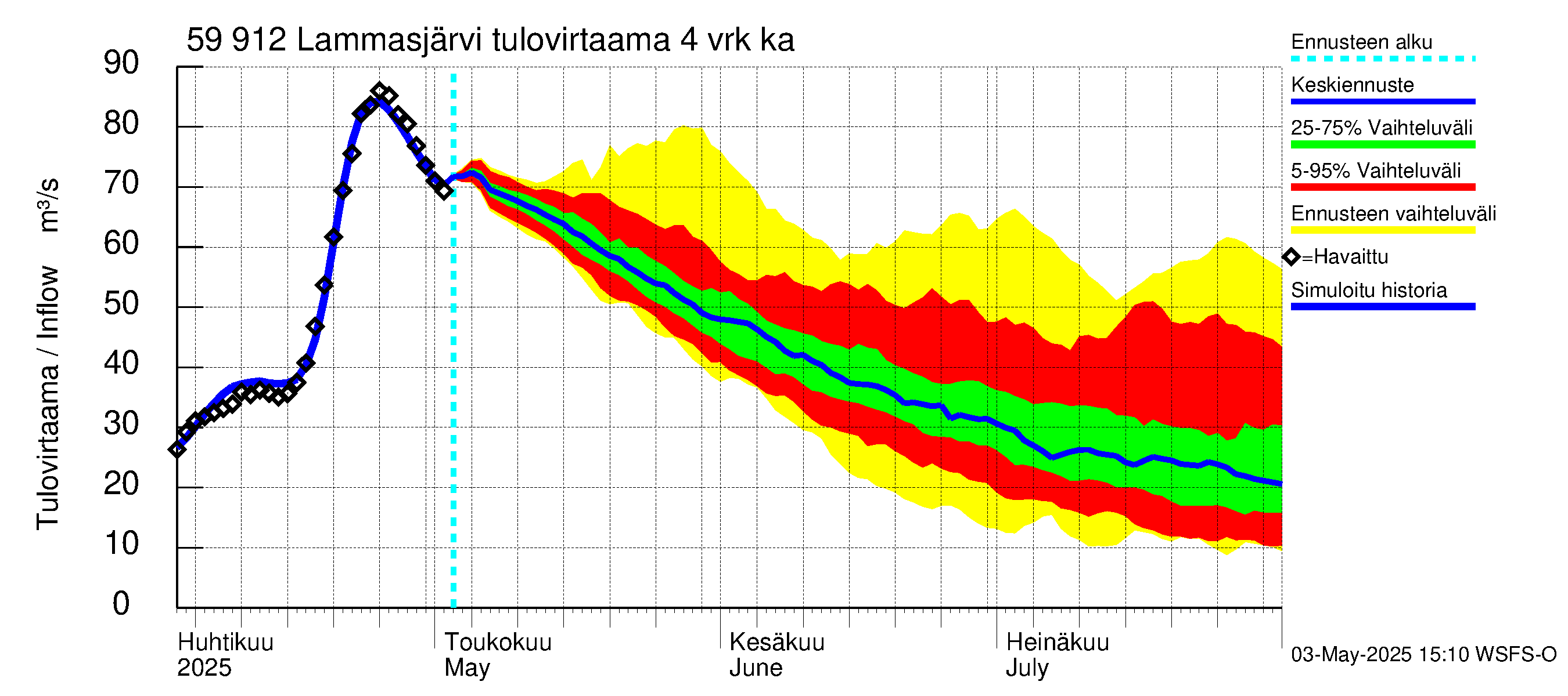 Oulujoen vesistöalue - Lammasjärvi: Tulovirtaama (usean vuorokauden liukuva keskiarvo) - jakaumaennuste