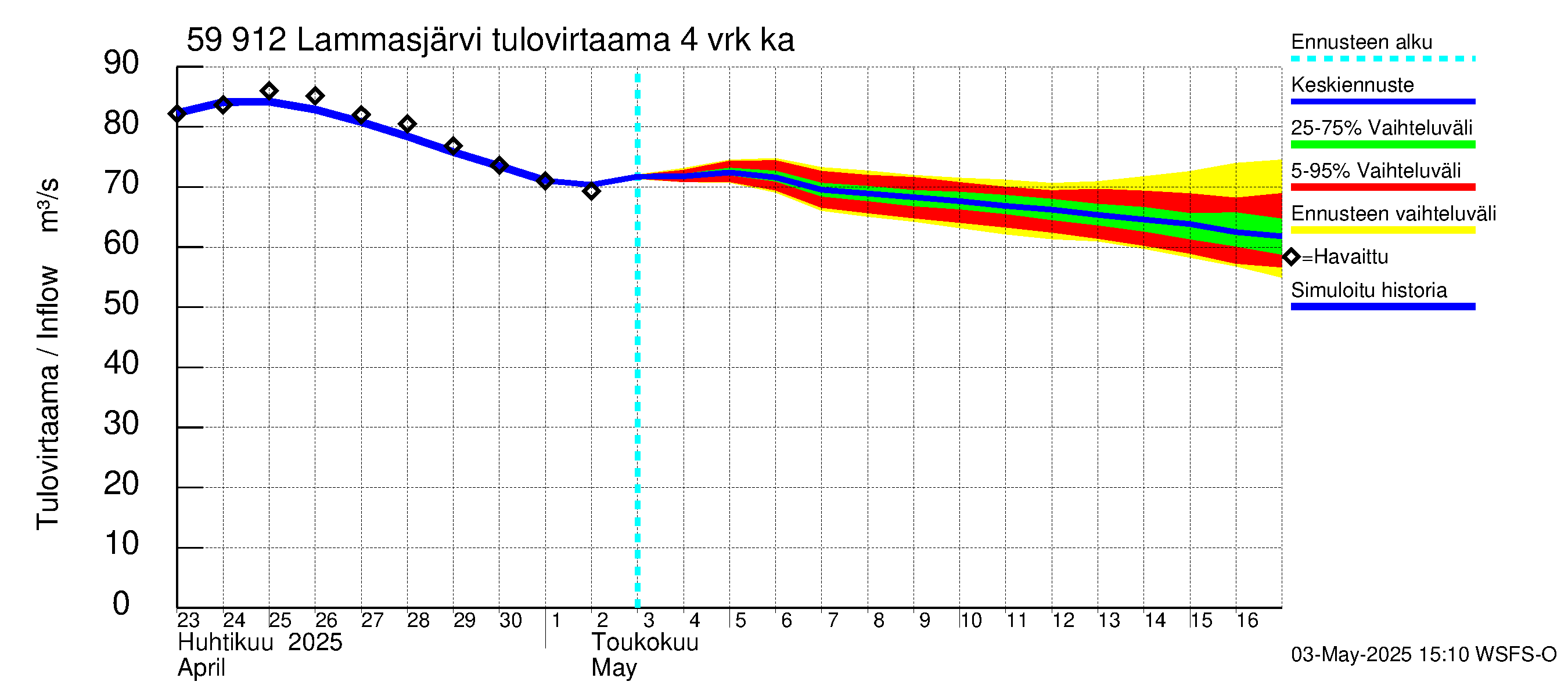 Oulujoen vesistöalue - Lammasjärvi: Tulovirtaama (usean vuorokauden liukuva keskiarvo) - jakaumaennuste