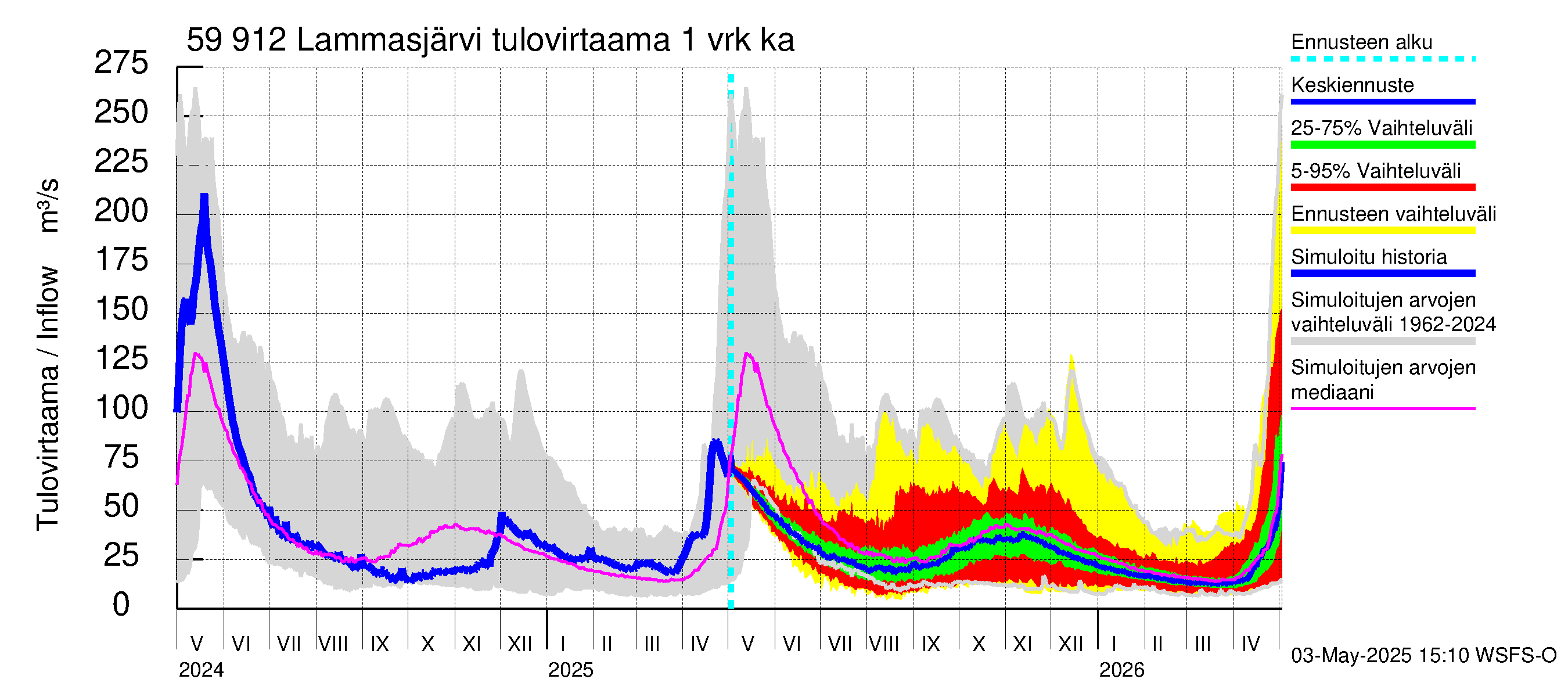 Oulujoen vesistöalue - Lammasjärvi: Tulovirtaama - jakaumaennuste