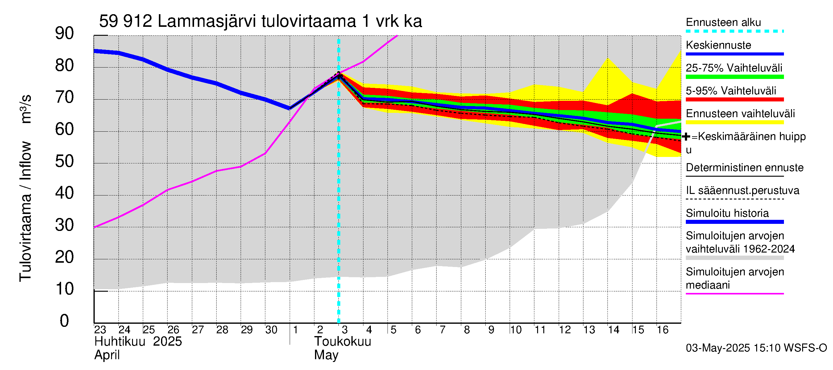 Oulujoen vesistöalue - Lammasjärvi: Tulovirtaama - jakaumaennuste