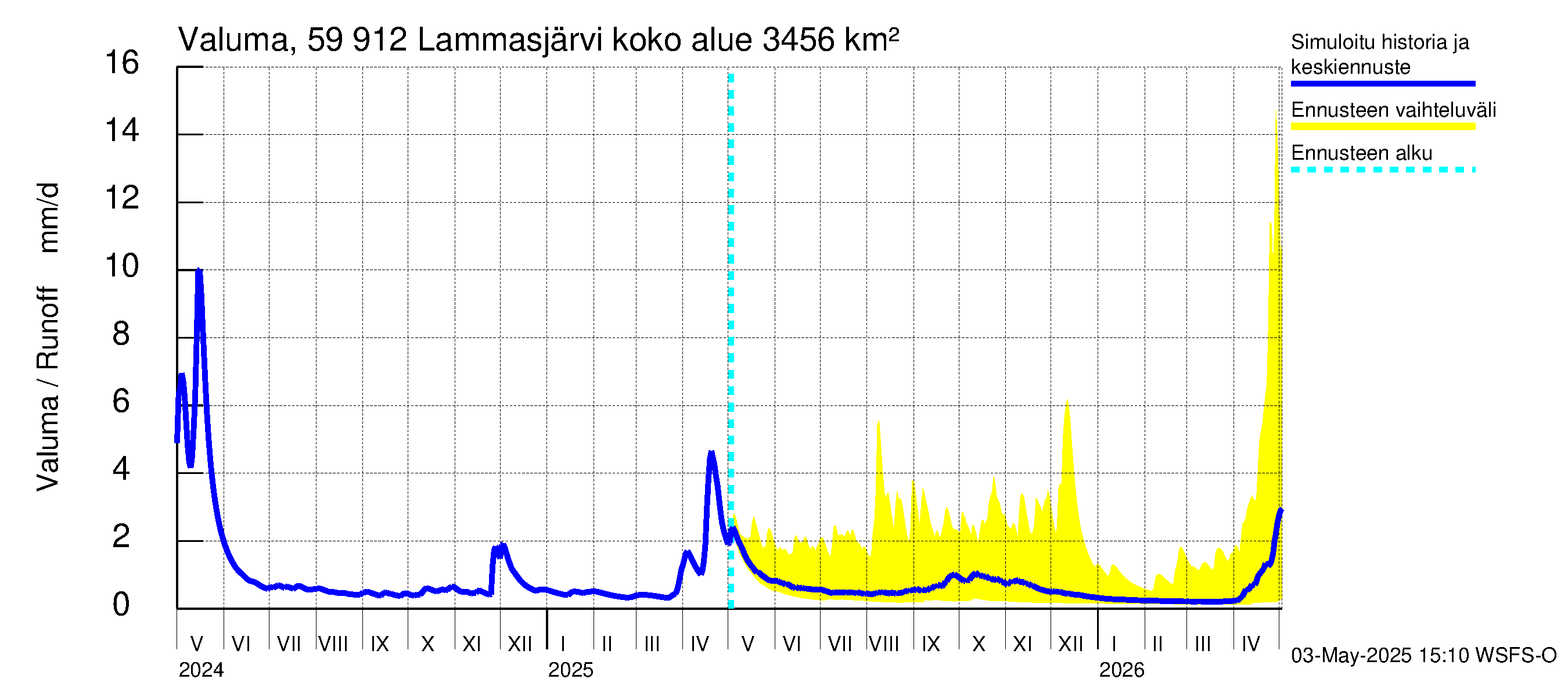 Oulujoen vesistöalue - Lammasjärvi: Valuma