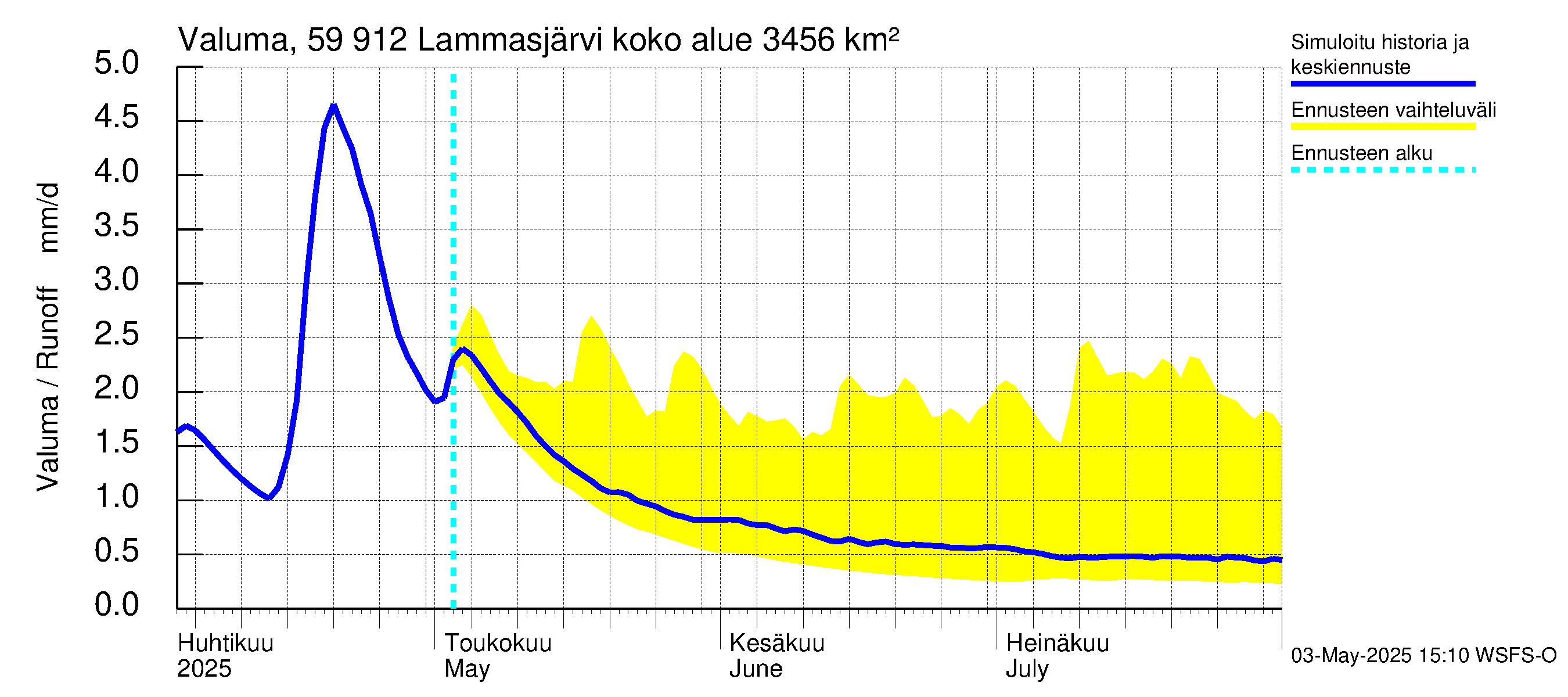 Oulujoen vesistöalue - Lammasjärvi: Valuma