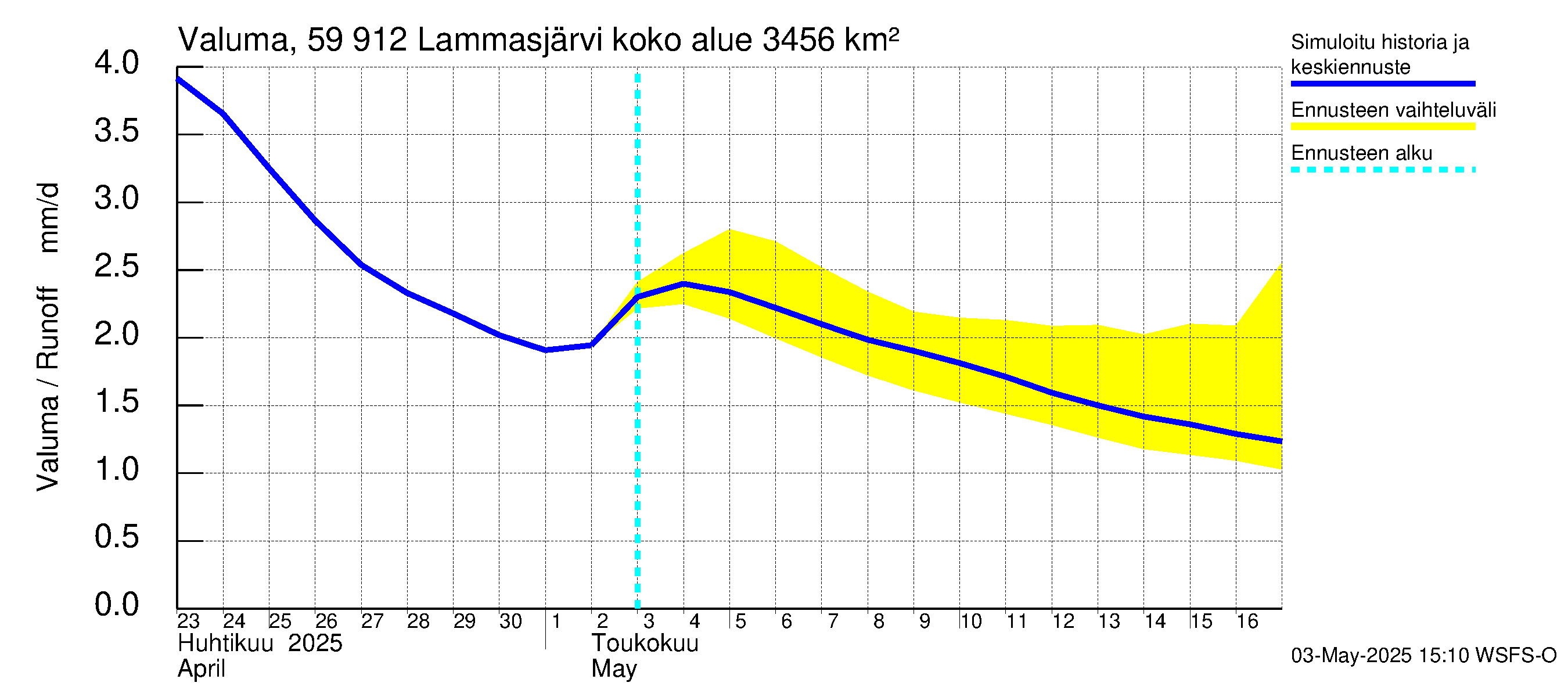 Oulujoen vesistöalue - Lammasjärvi: Valuma