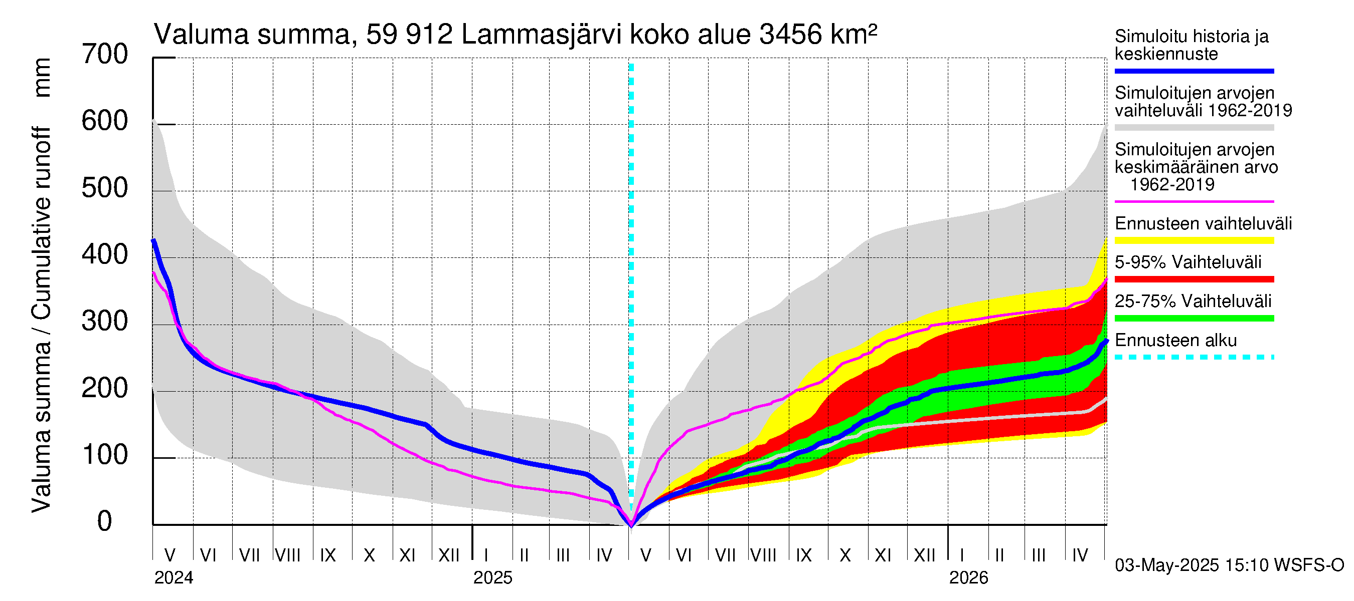 Oulujoen vesistöalue - Lammasjärvi: Valuma - summa