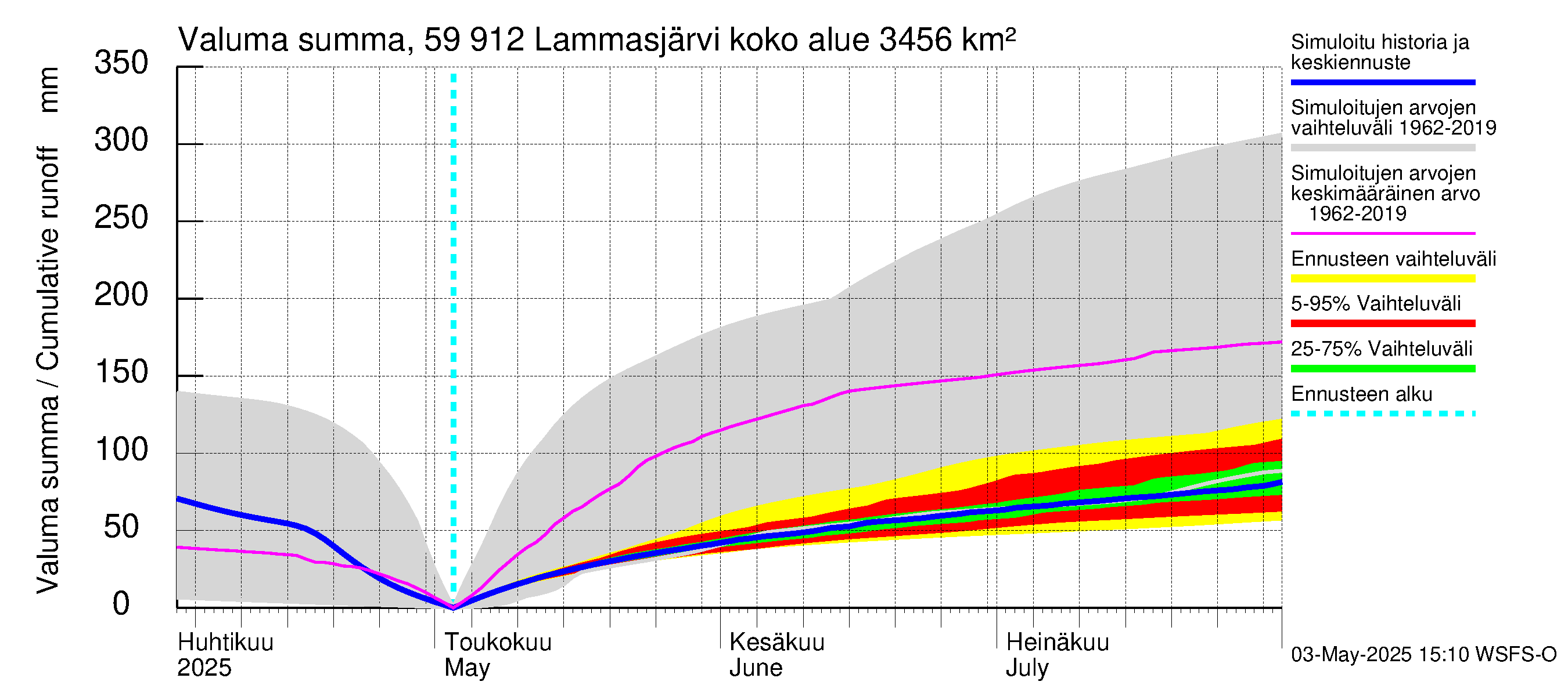 Oulujoen vesistöalue - Lammasjärvi: Valuma - summa