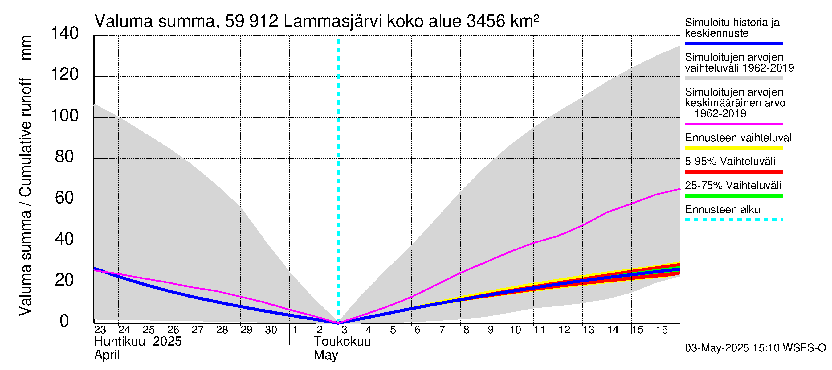 Oulujoen vesistöalue - Lammasjärvi: Valuma - summa