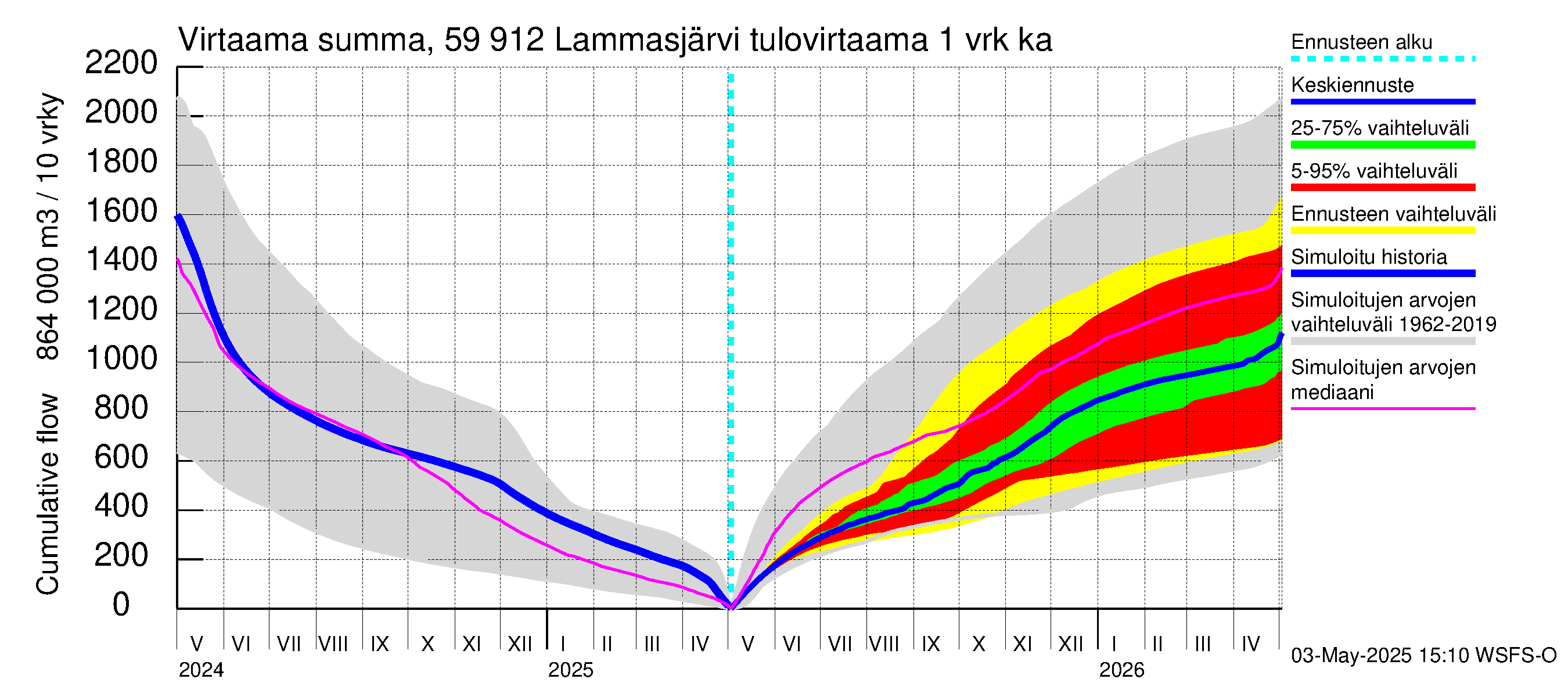 Oulujoen vesistöalue - Lammasjärvi: Tulovirtaama - summa