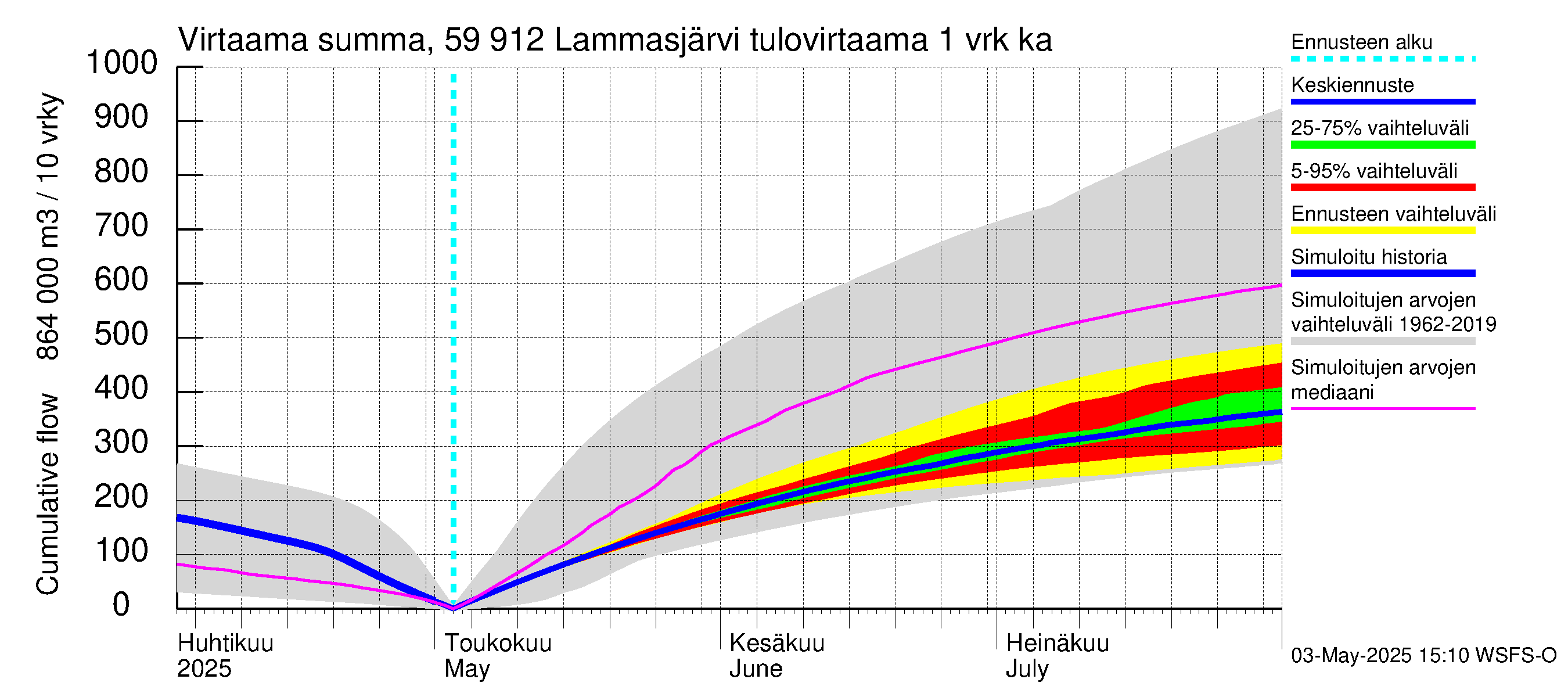 Oulujoen vesistöalue - Lammasjärvi: Tulovirtaama - summa