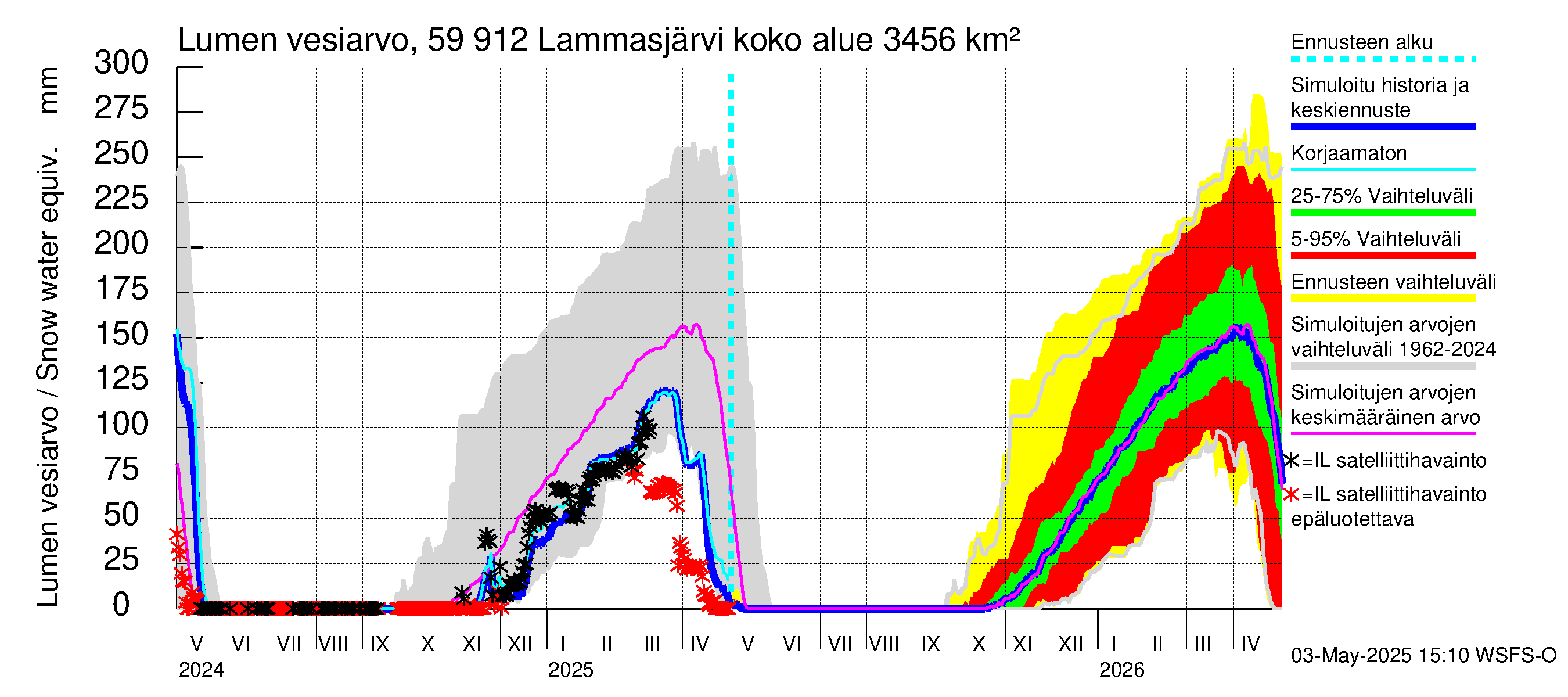 Oulujoen vesistöalue - Lammasjärvi: Lumen vesiarvo