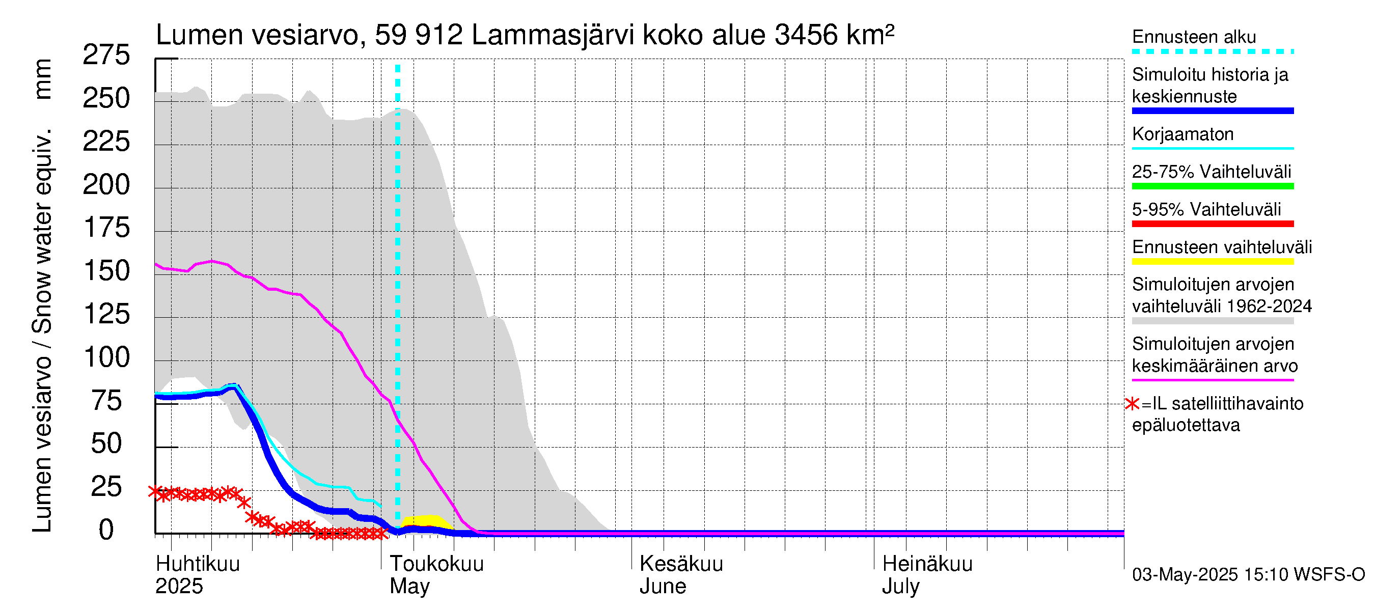 Oulujoen vesistöalue - Lammasjärvi: Lumen vesiarvo