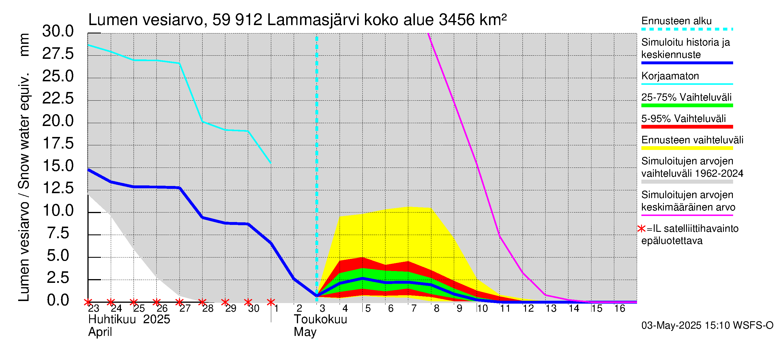 Oulujoen vesistöalue - Lammasjärvi: Lumen vesiarvo