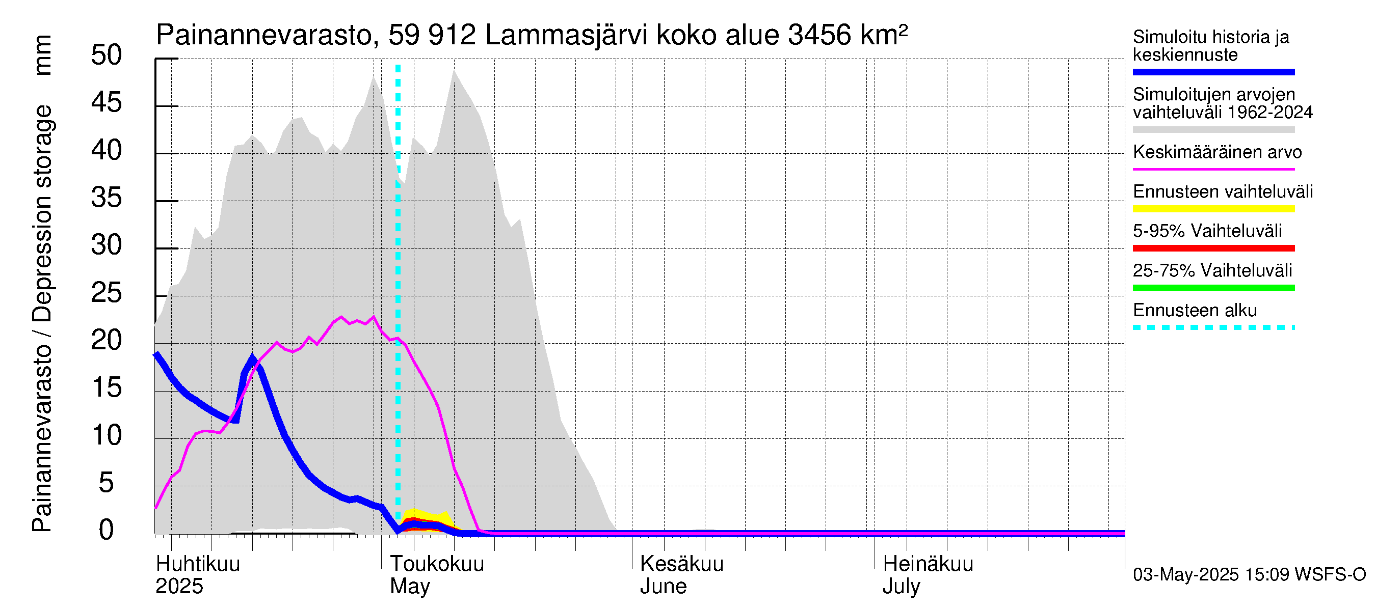 Oulujoen vesistöalue - Lammasjärvi: Painannevarasto