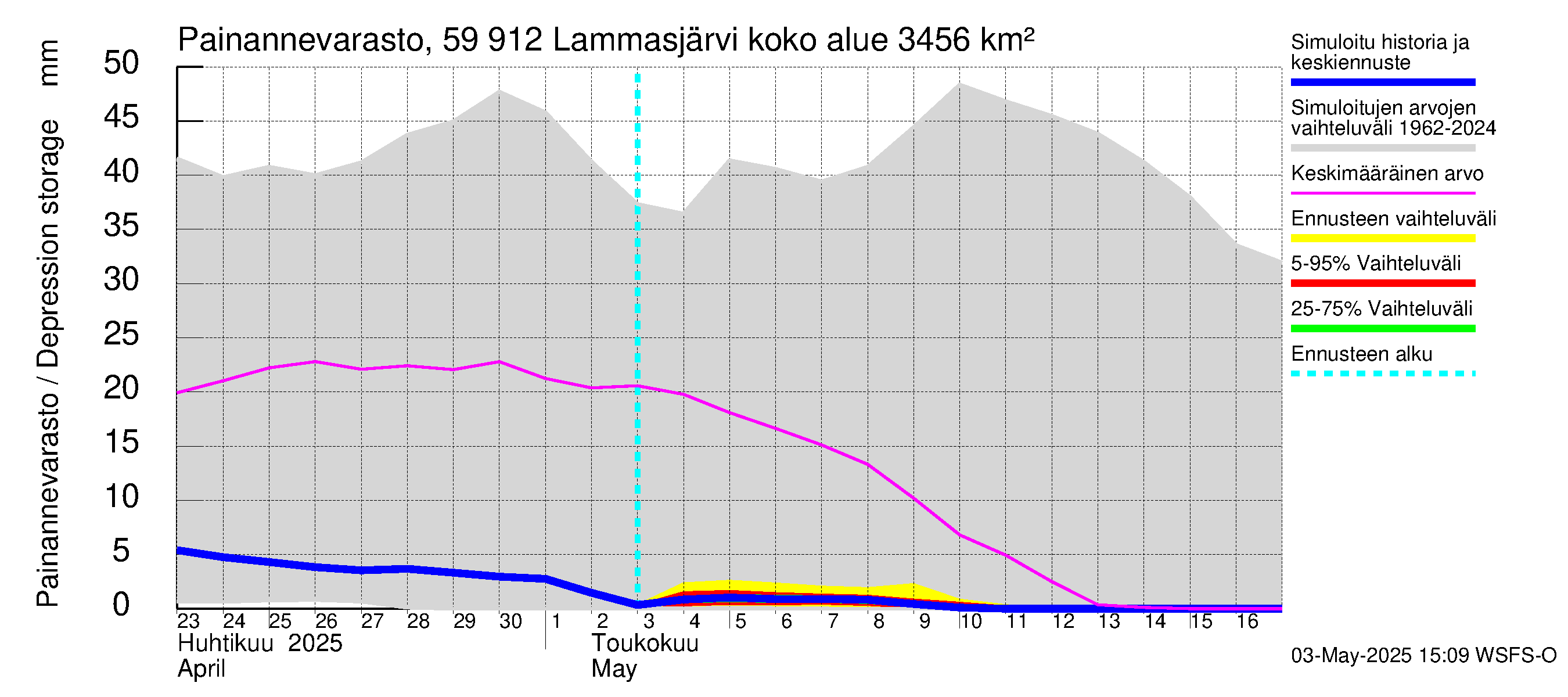 Oulujoen vesistöalue - Lammasjärvi: Painannevarasto