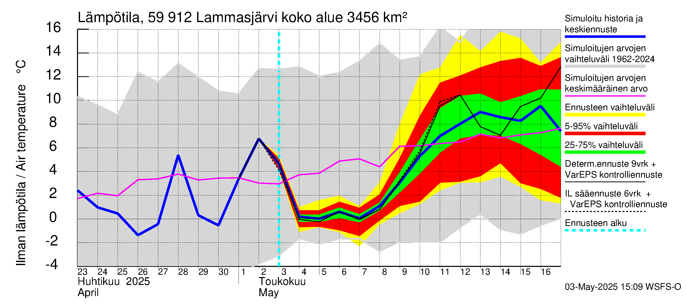 Oulujoen vesistöalue - Lammasjärvi: Ilman lämpötila