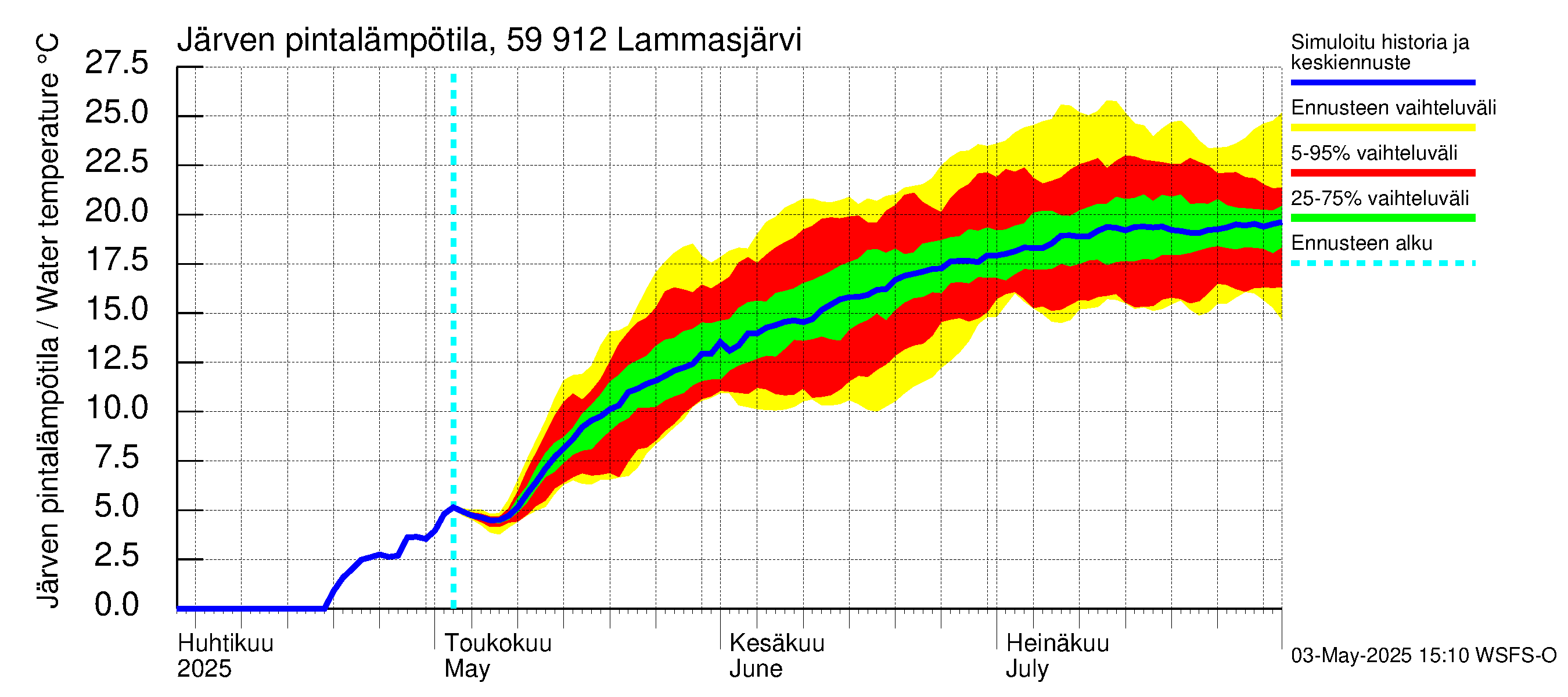 Oulujoen vesistöalue - Lammasjärvi: Järven pintalämpötila