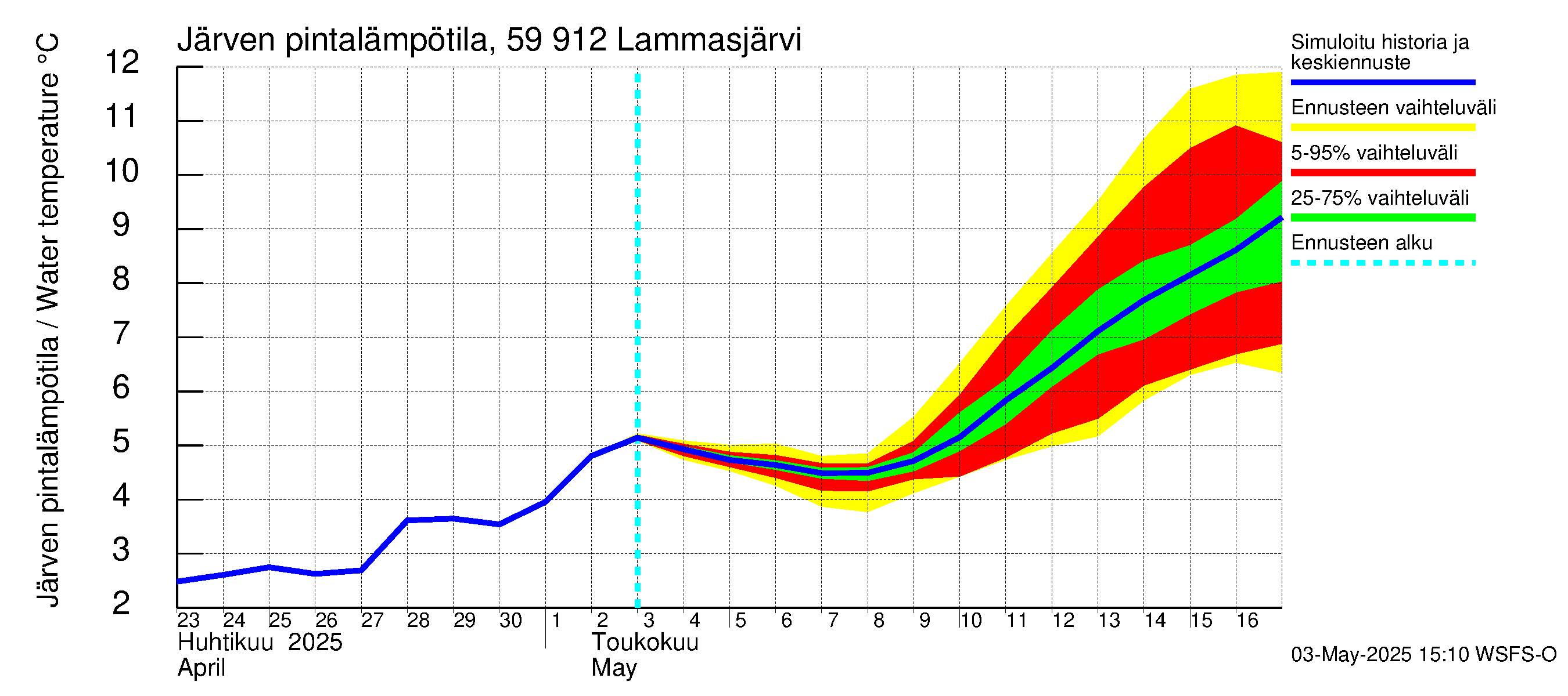 Oulujoen vesistöalue - Lammasjärvi: Järven pintalämpötila