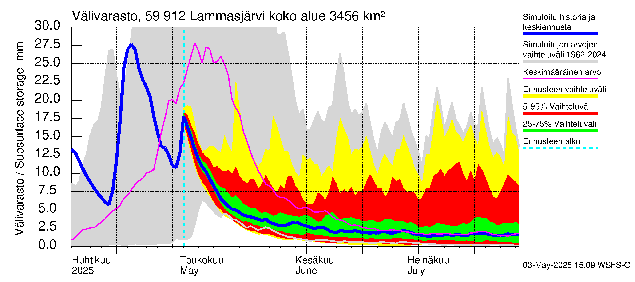 Oulujoen vesistöalue - Lammasjärvi: Välivarasto