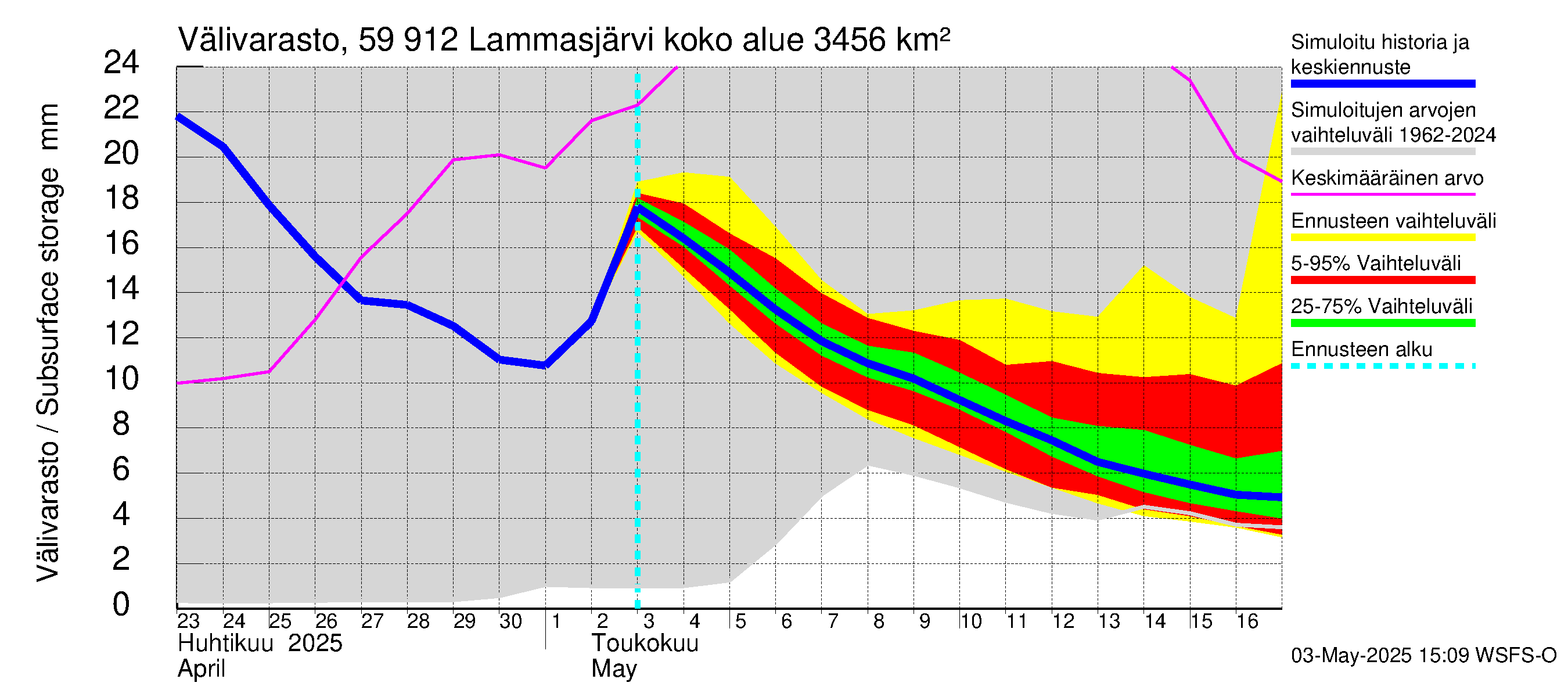 Oulujoen vesistöalue - Lammasjärvi: Välivarasto