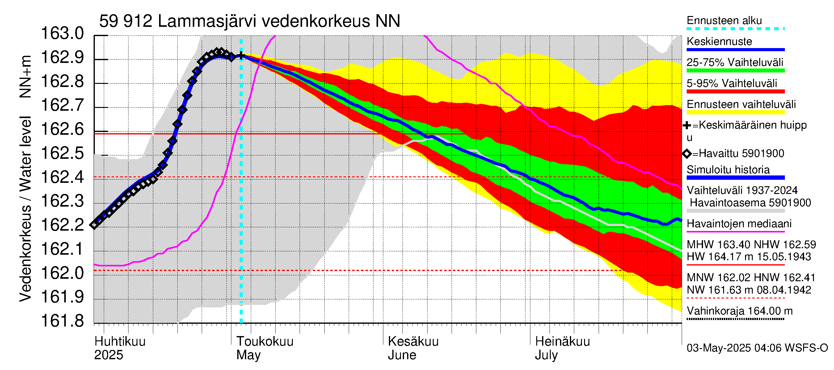 Oulujoen vesistöalue - Lammasjärvi: Vedenkorkeus - jakaumaennuste