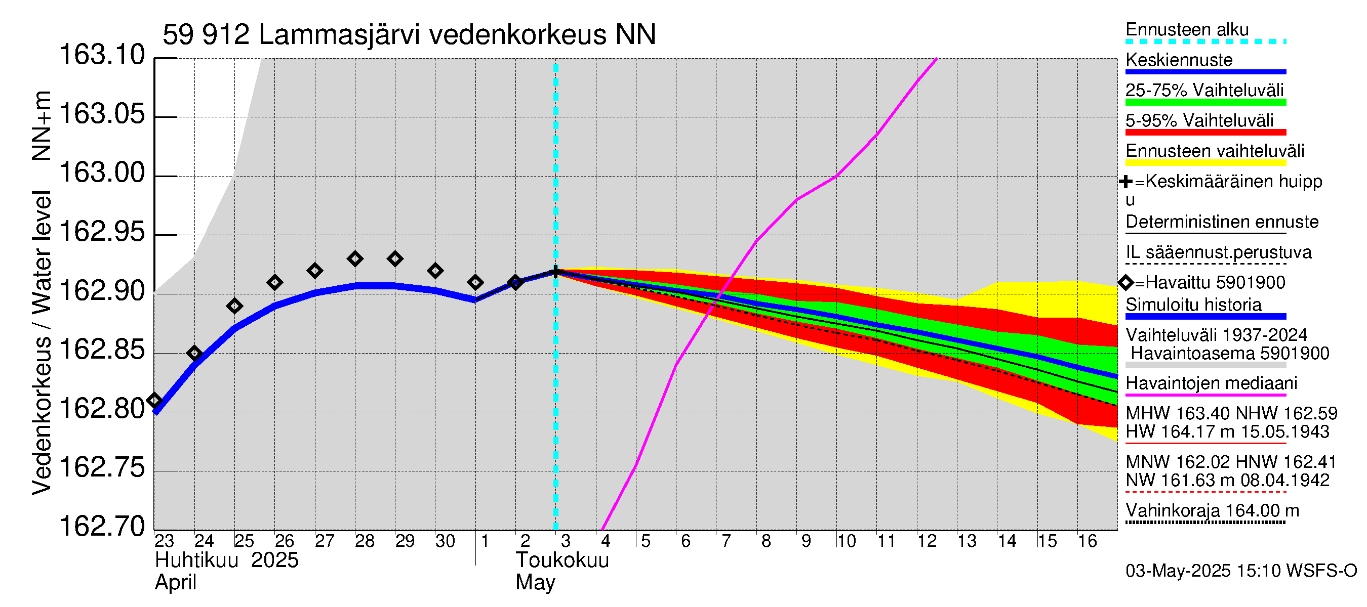 Oulujoen vesistöalue - Lammasjärvi: Vedenkorkeus - jakaumaennuste
