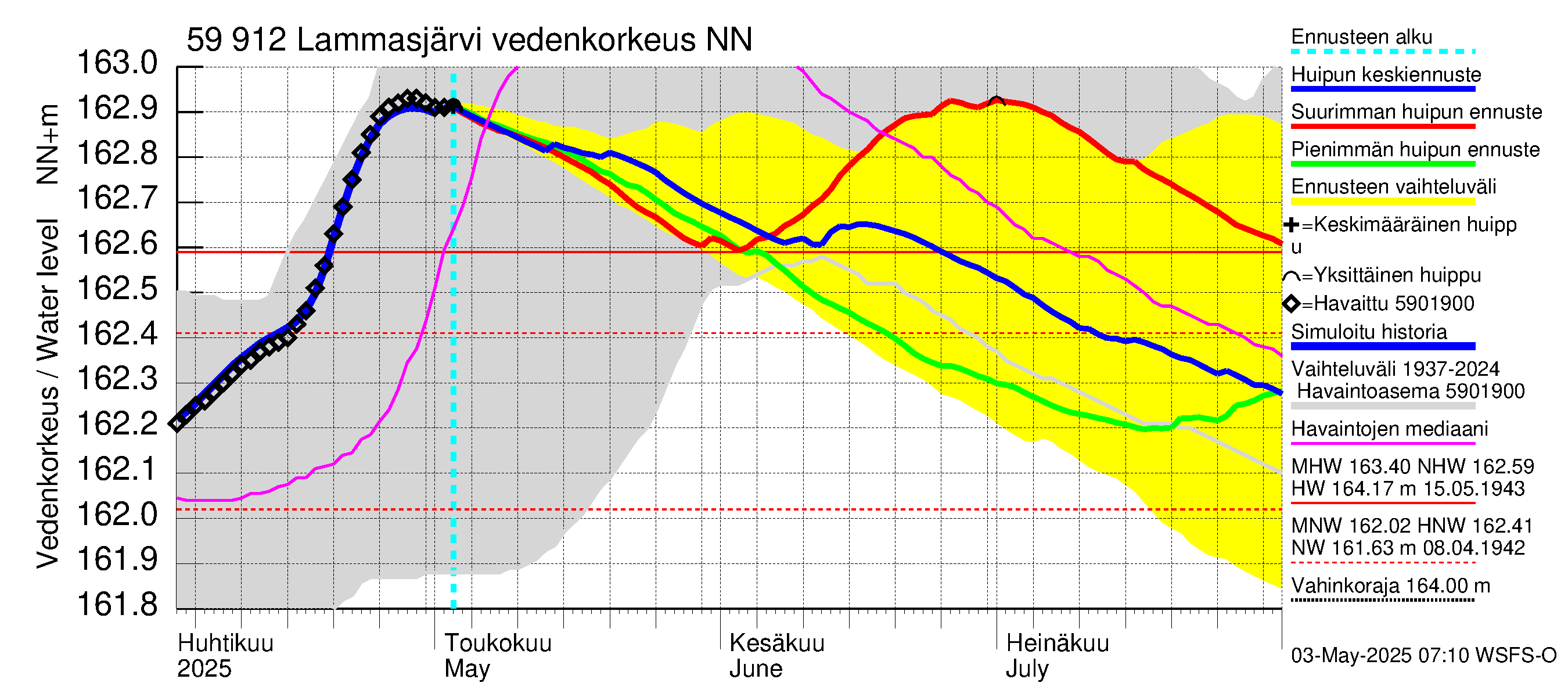 Oulujoen vesistöalue - Lammasjärvi: Vedenkorkeus - huippujen keski- ja ääriennusteet