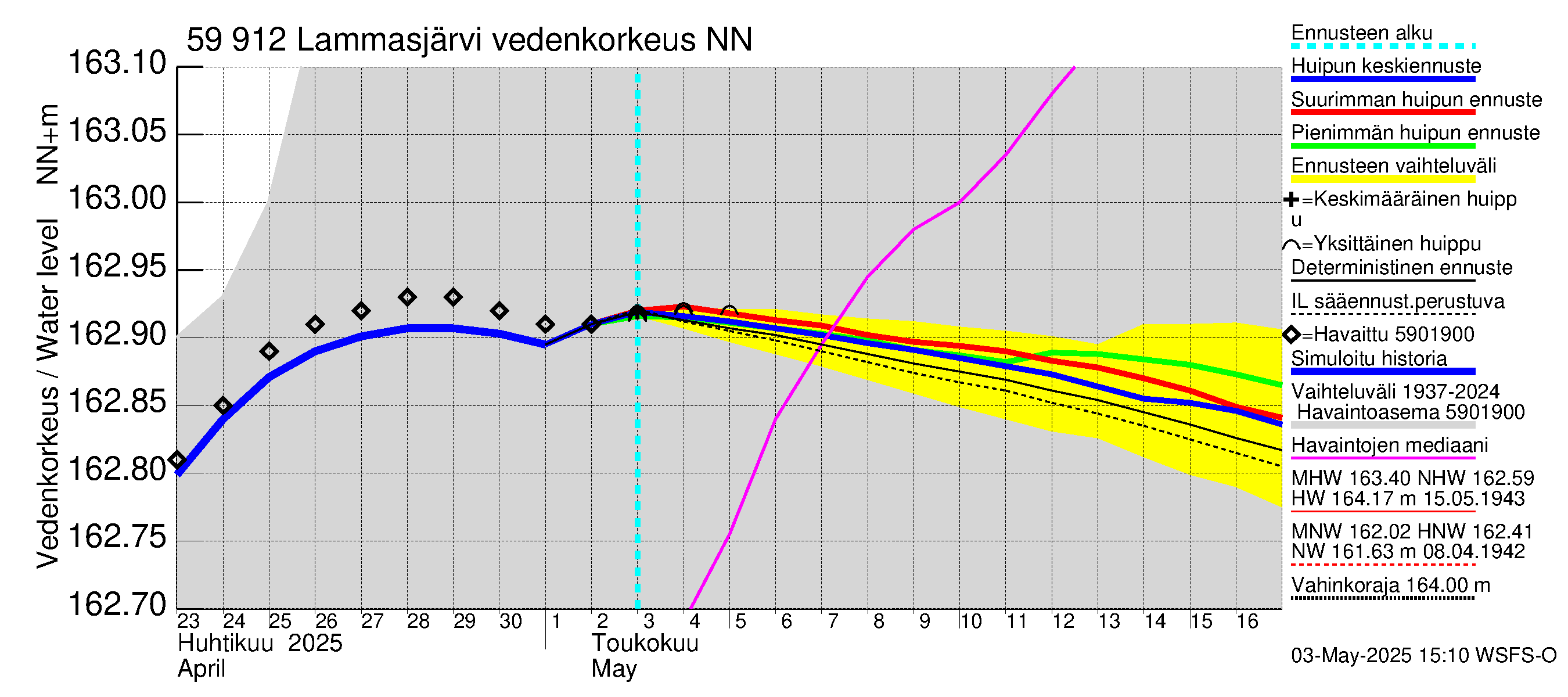 Oulujoen vesistöalue - Lammasjärvi: Vedenkorkeus - huippujen keski- ja ääriennusteet