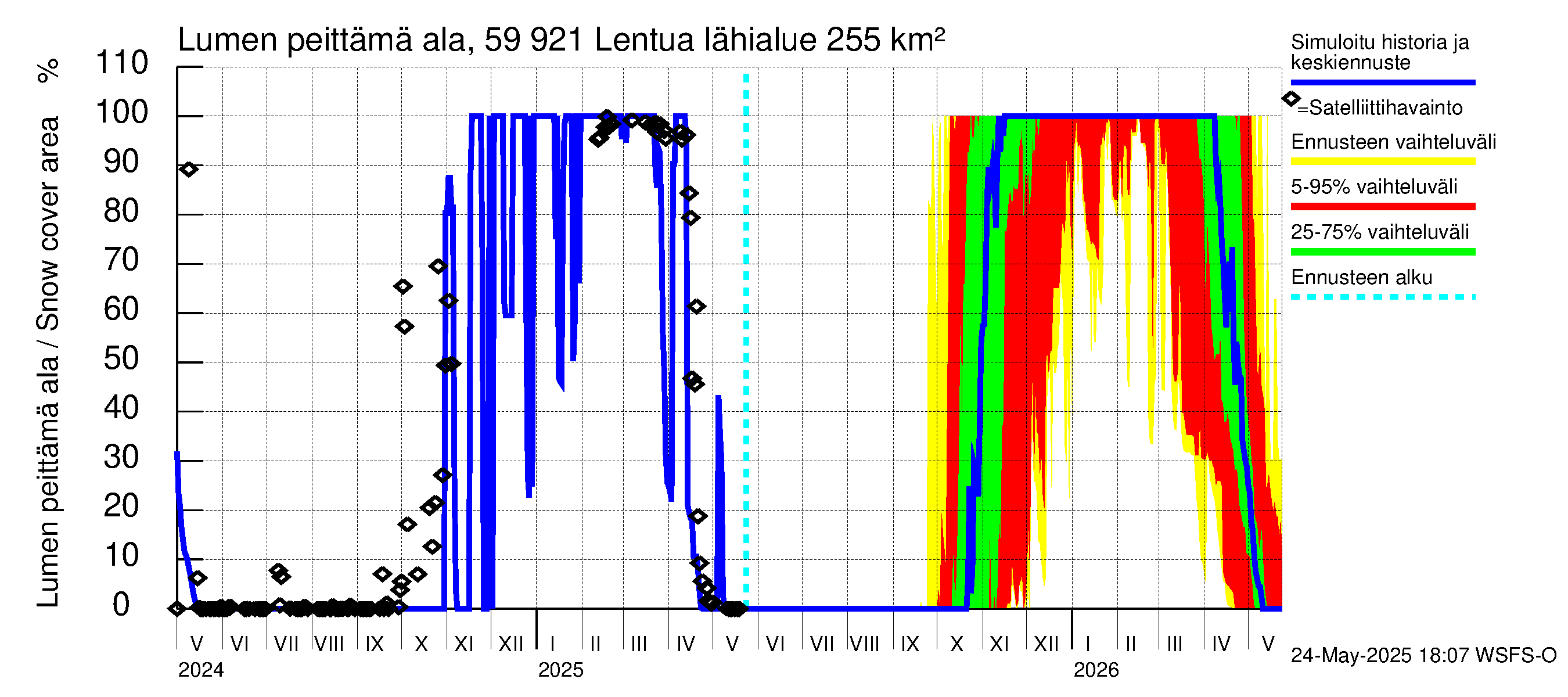 Oulujoen vesistöalue - Lentua: Lumen peittämä ala
