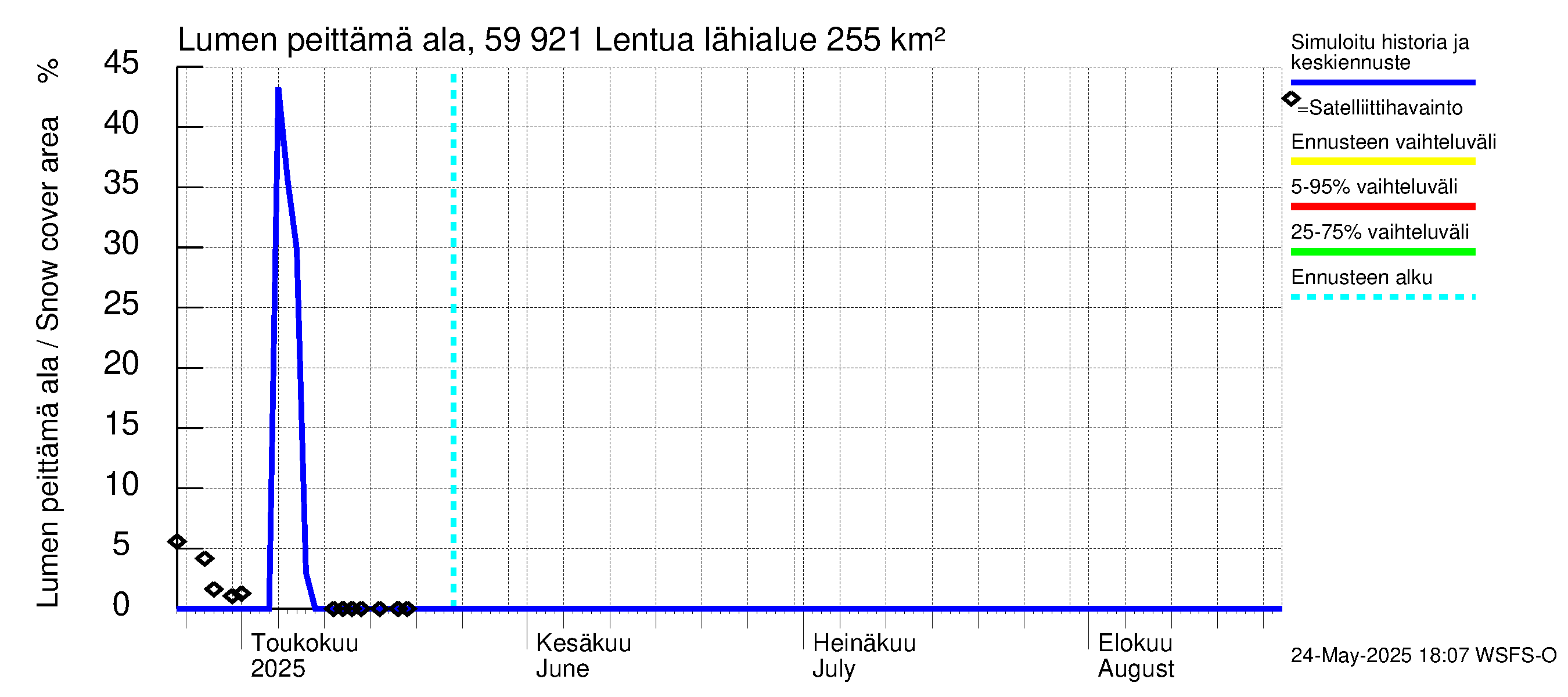 Oulujoen vesistöalue - Lentua: Lumen peittämä ala