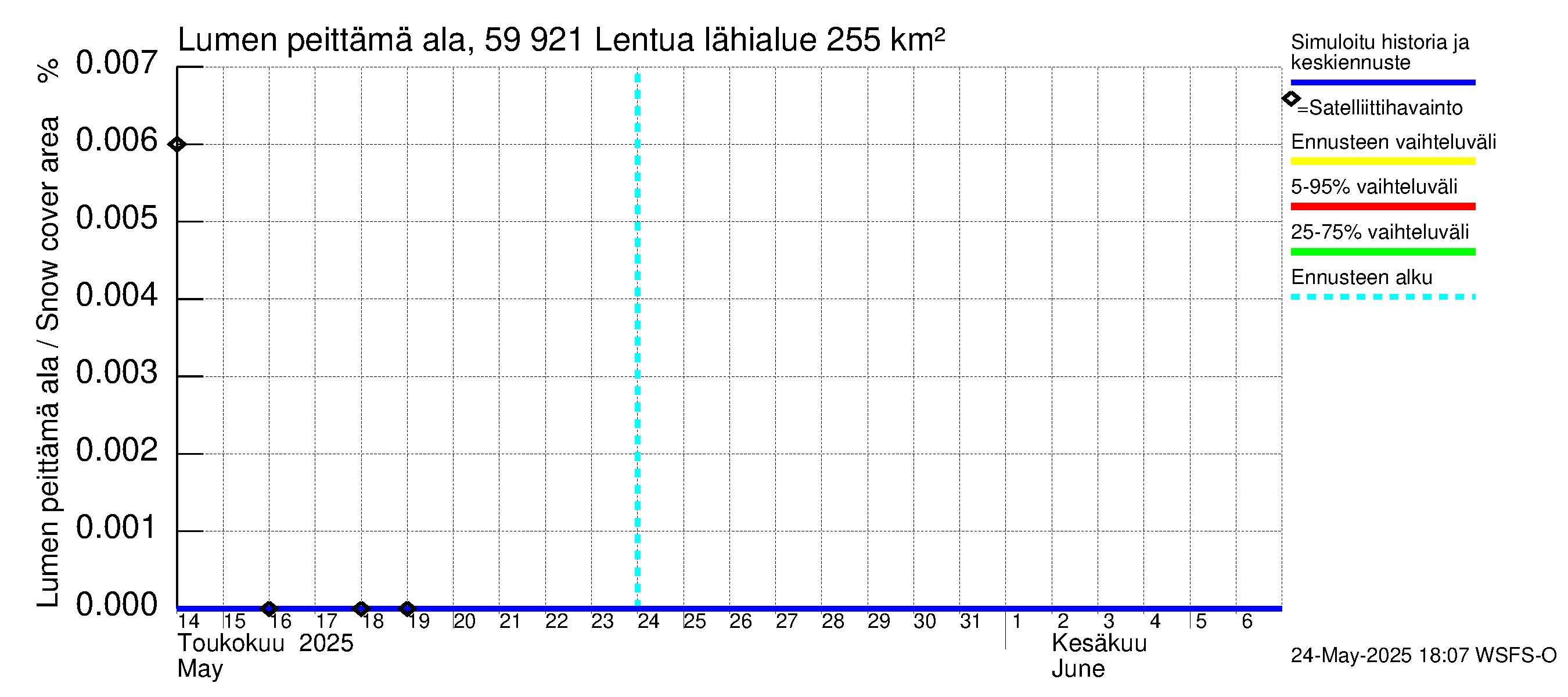 Oulujoen vesistöalue - Lentua: Lumen peittämä ala