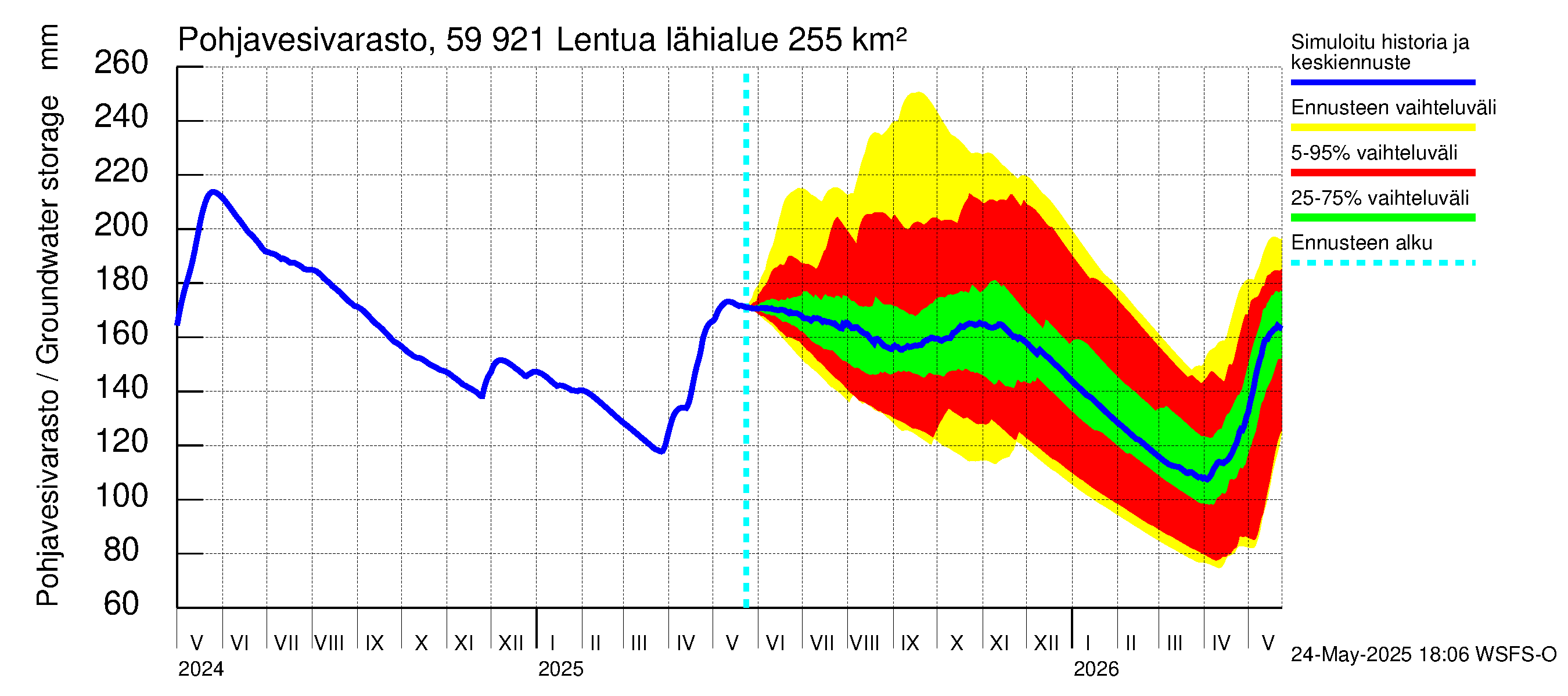 Oulujoen vesistöalue - Lentua: Pohjavesivarasto