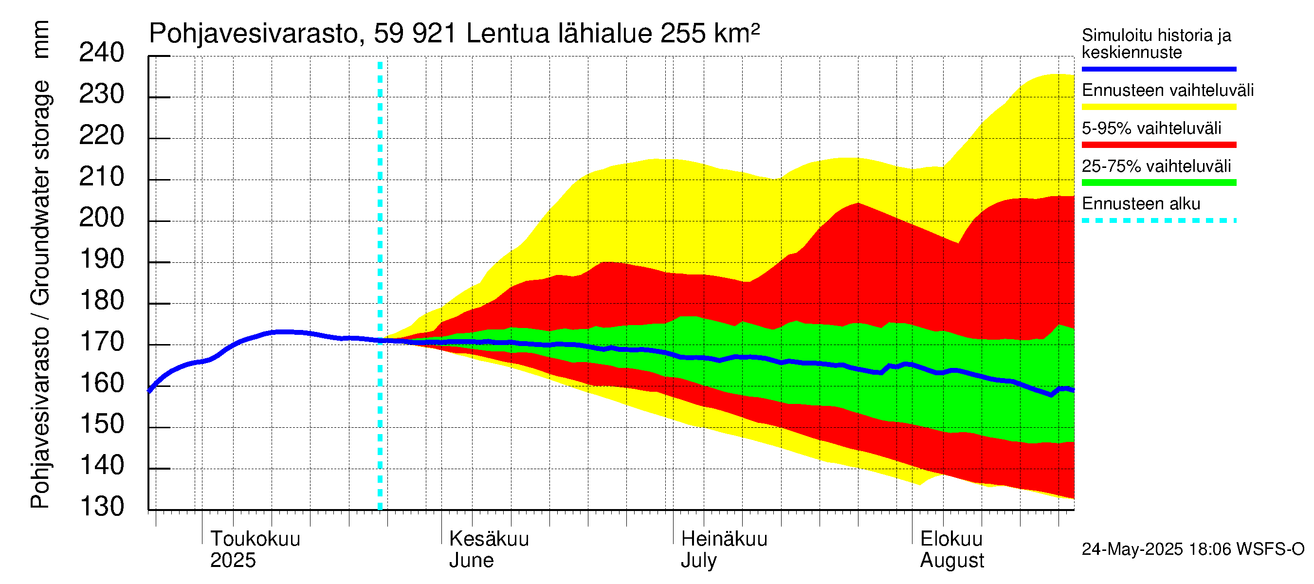 Oulujoen vesistöalue - Lentua: Pohjavesivarasto